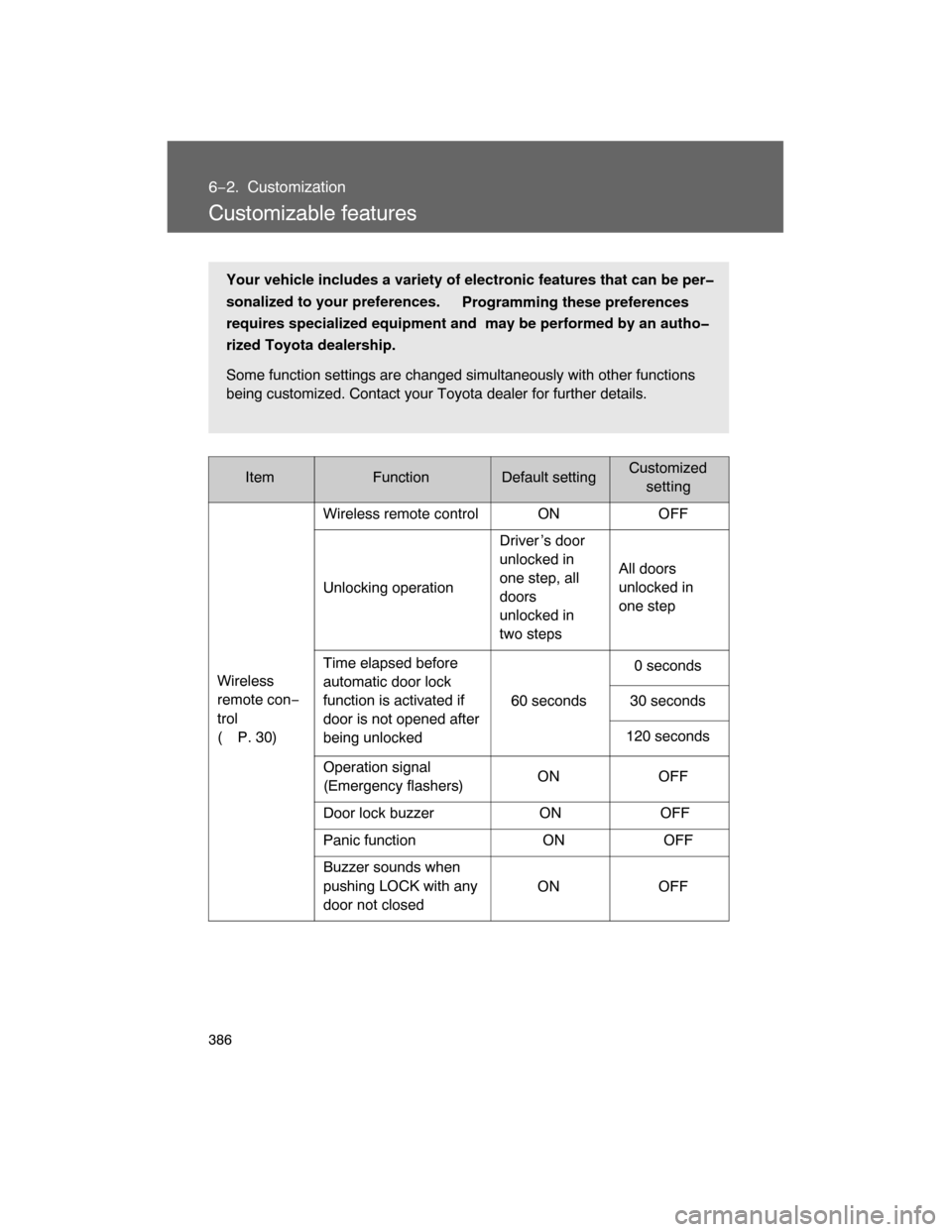 TOYOTA FJ CRUISER 2008 1.G Owners Manual 386
6−2. Customization
Customizable features
ItemFunctionDefault settingCustomized
setting
Wireless 
remote con−
trol
(
P. 30)Wireless remote control ON OFF
Unlocking operationDriver ’s door 
un