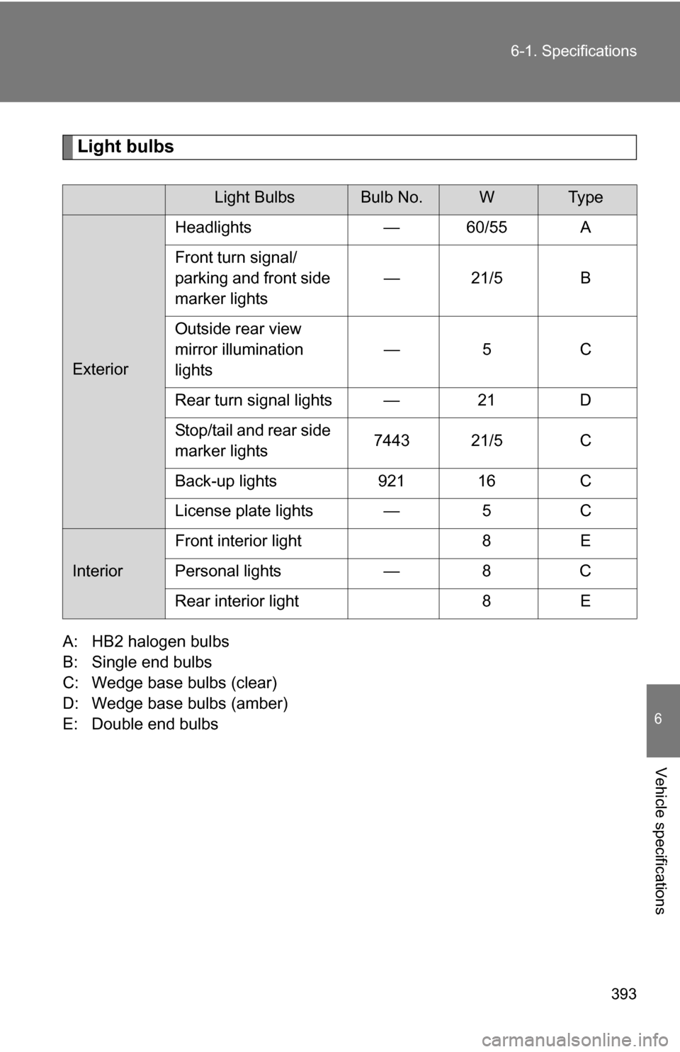 TOYOTA FJ CRUISER 2009 1.G Owners Manual 393
6-1. Specifications
6
Vehicle specifications
Light bulbs
A: HB2 halogen bulbs
B: Single end bulbs
C: Wedge base bulbs (clear)
D: Wedge base bulbs (amber)
E: Double end bulbs
Light BulbsBulb No.WTy