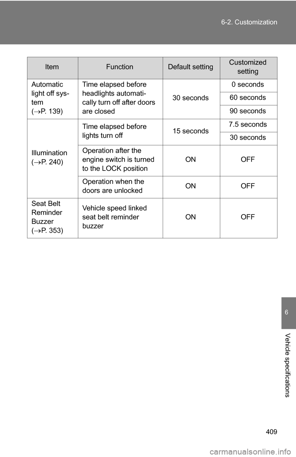 TOYOTA FJ CRUISER 2009 1.G Owners Manual 409
6-2. Customization
6
Vehicle specifications
Automatic 
light off sys-
tem 
(
P. 139) Time elapsed before 
headlights automati-
cally turn off after doors 
are closed
30 seconds0 seconds
60 seco