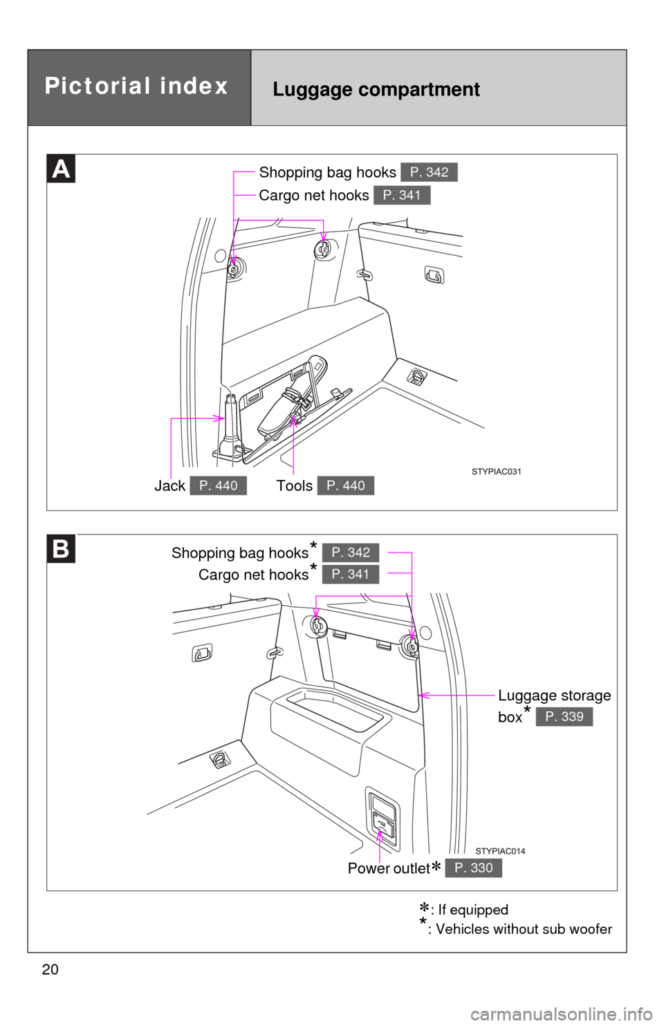 TOYOTA FJ CRUISER 2011 1.G Owners Manual 20
: If equipped
*: Vehicles without sub woofer
Shopping bag hooks P. 342
Cargo net hooks P. 341
Tools P. 440Jack P. 440
Power outlet P. 330
Shopping bag hooks* P. 342
Cargo net hooks* P. 341
Lu