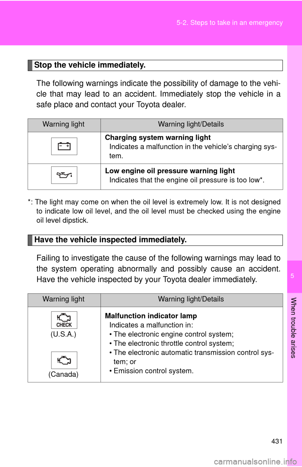 TOYOTA FJ CRUISER 2011 1.G Owners Manual 5
When trouble arises
431
5-2. Steps to take in an emergency
Stop the vehicle immediately.
The following warnings indicate the possibility of damage to the vehi-
cle that may lead to an accident. Imme TOYOTA FJ CRUISER 2011 1.G Owners Manual 5
When trouble arises
431
5-2. Steps to take in an emergency
Stop the vehicle immediately.
The following warnings indicate the possibility of damage to the vehi-
cle that may lead to an accident. Imme