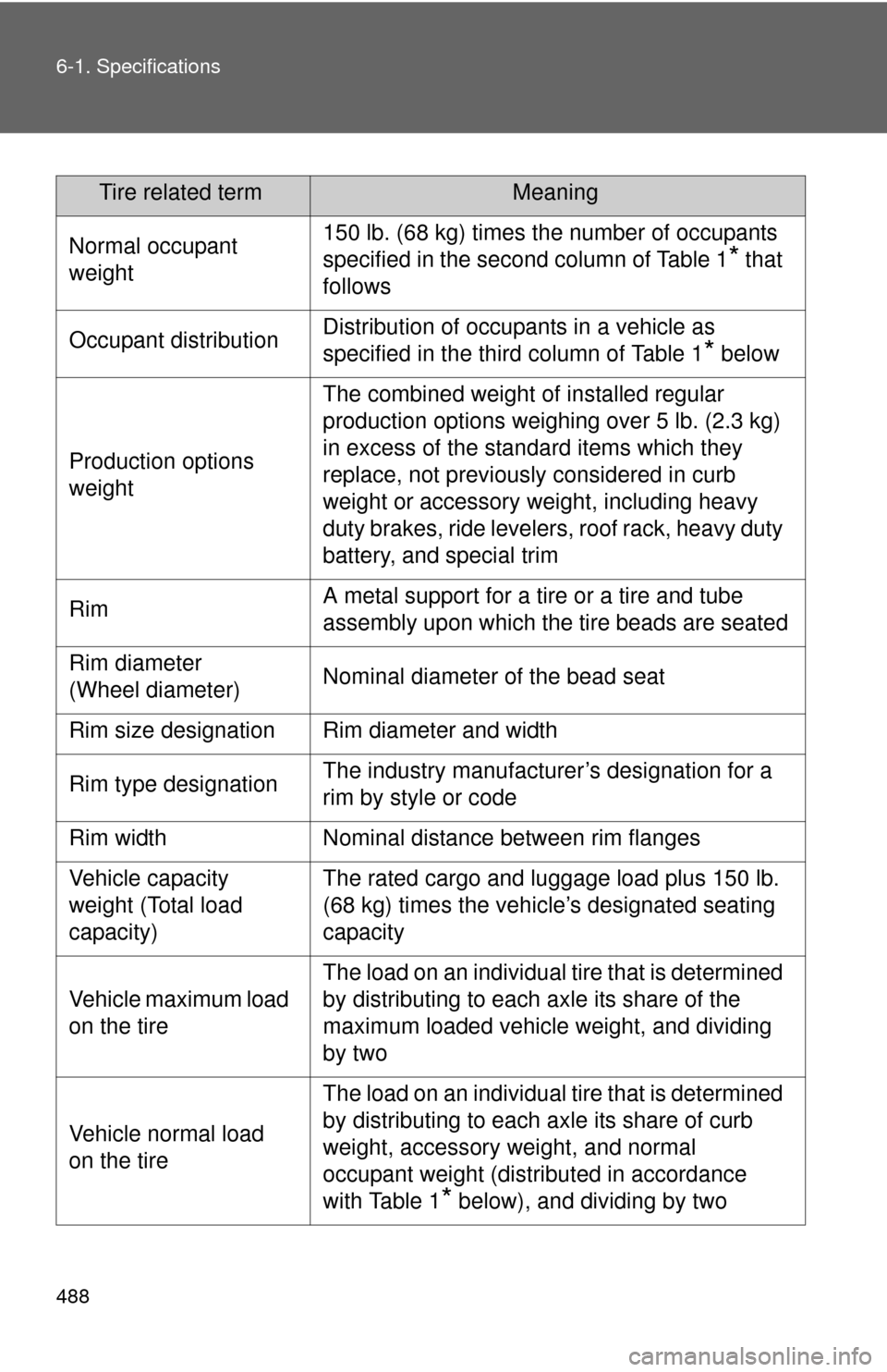 TOYOTA FJ CRUISER 2011 1.G Owners Manual 488 6-1. Specifications
Tire related termMeaning
Normal occupant
weight150 lb. (68 kg) times the number of occupants
specified in the second column of Table 1
* that
follows
Occupant distributionDi TOYOTA FJ CRUISER 2011 1.G Owners Manual 488 6-1. Specifications
Tire related termMeaning
Normal occupant
weight150 lb. (68 kg) times the number of occupants
specified in the second column of Table 1
* that
follows
Occupant distributionDi