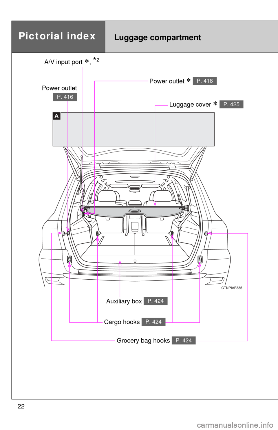 TOYOTA HIGHLANDER 2012 XU40 / 2.G Owners Manual 22
A
Pictorial indexLuggage compartment
A/V input port , *2
Power outlet  P. 416
Luggage cover  P. 425
Auxiliary box P. 424
Cargo hooks P. 424
Power outlet
P. 416
Grocery bag hooks P. 424 