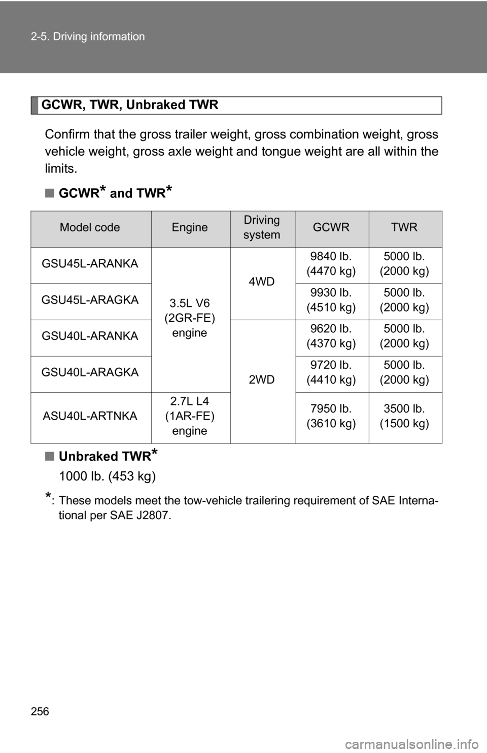 TOYOTA HIGHLANDER 2013 XU50 / 3.G Owners Manual 256 2-5. Driving information
GCWR, TWR, Unbraked TWRConfirm that the gross trailer weight, gross combination weight, gross
vehicle weight, gross axle weight and tongue weight are all within the
limits