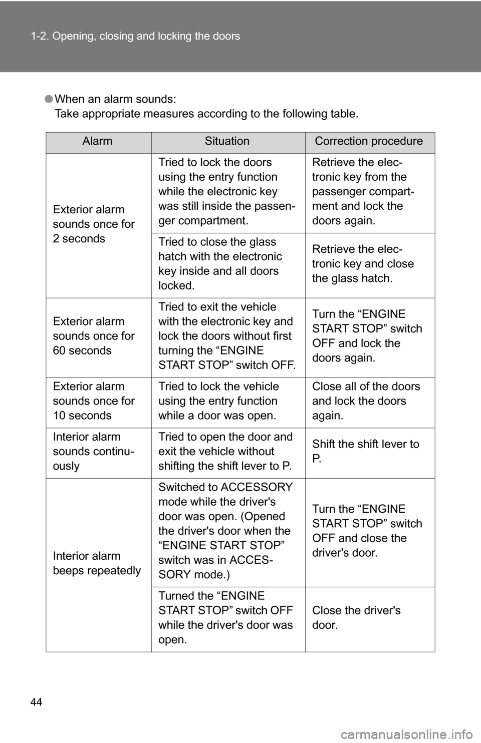 TOYOTA HIGHLANDER 2013 XU50 / 3.G Owners Manual 44 1-2. Opening, closing and locking the doors
●When an alarm sounds:
Take appropriate measures according to the following table.
AlarmSituationCorrection procedure
Exterior alarm 
sounds once for 
