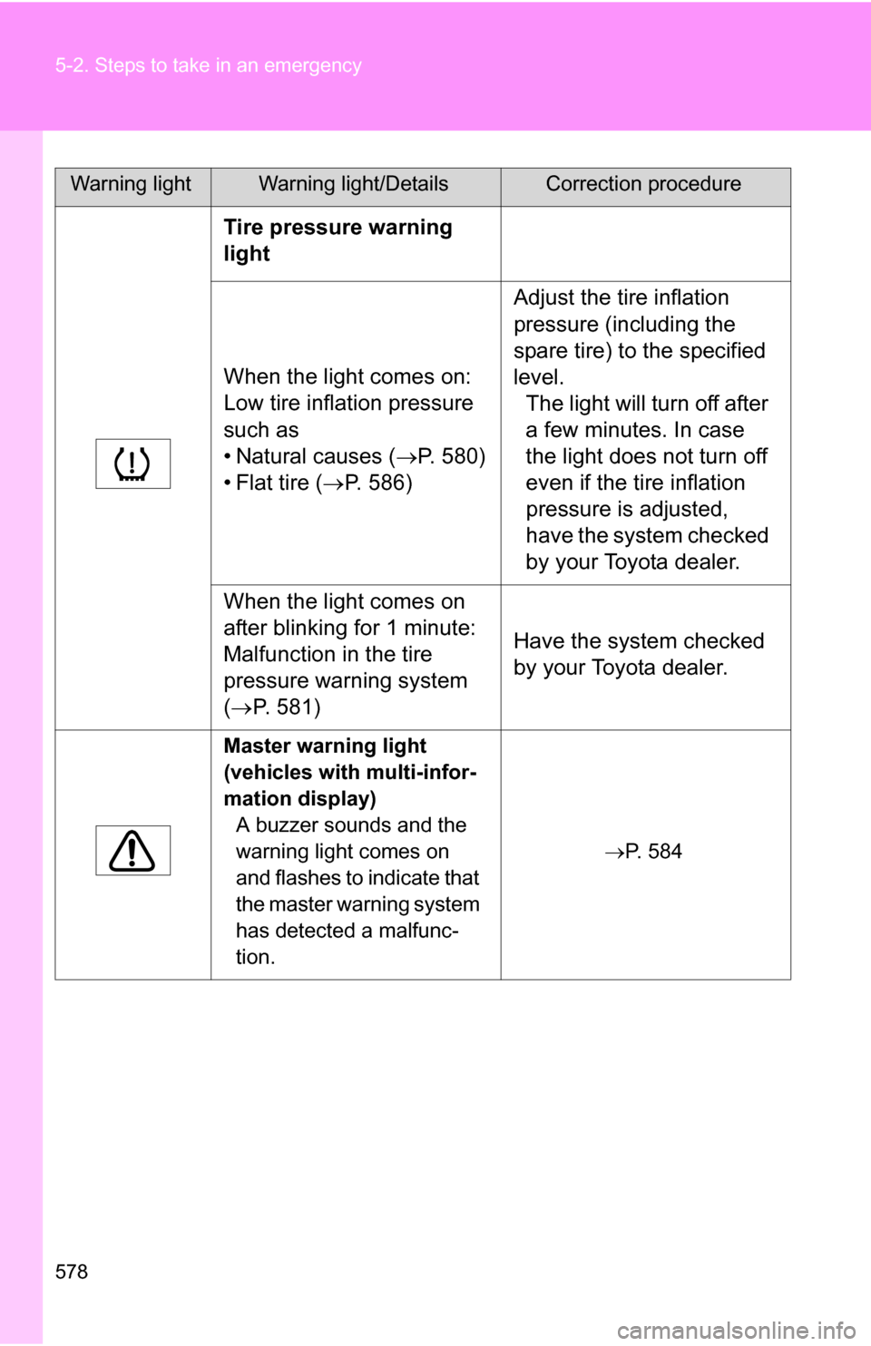 TOYOTA HIGHLANDER 2013 XU50 / 3.G Owners Manual 578 5-2. Steps to take in an emergency
Tire pressure warning 
light
When the light comes on:
Low tire inflation pressure 
such as
• Natural causes (P. 580)
• Flat tire ( P. 586) Adjust the t