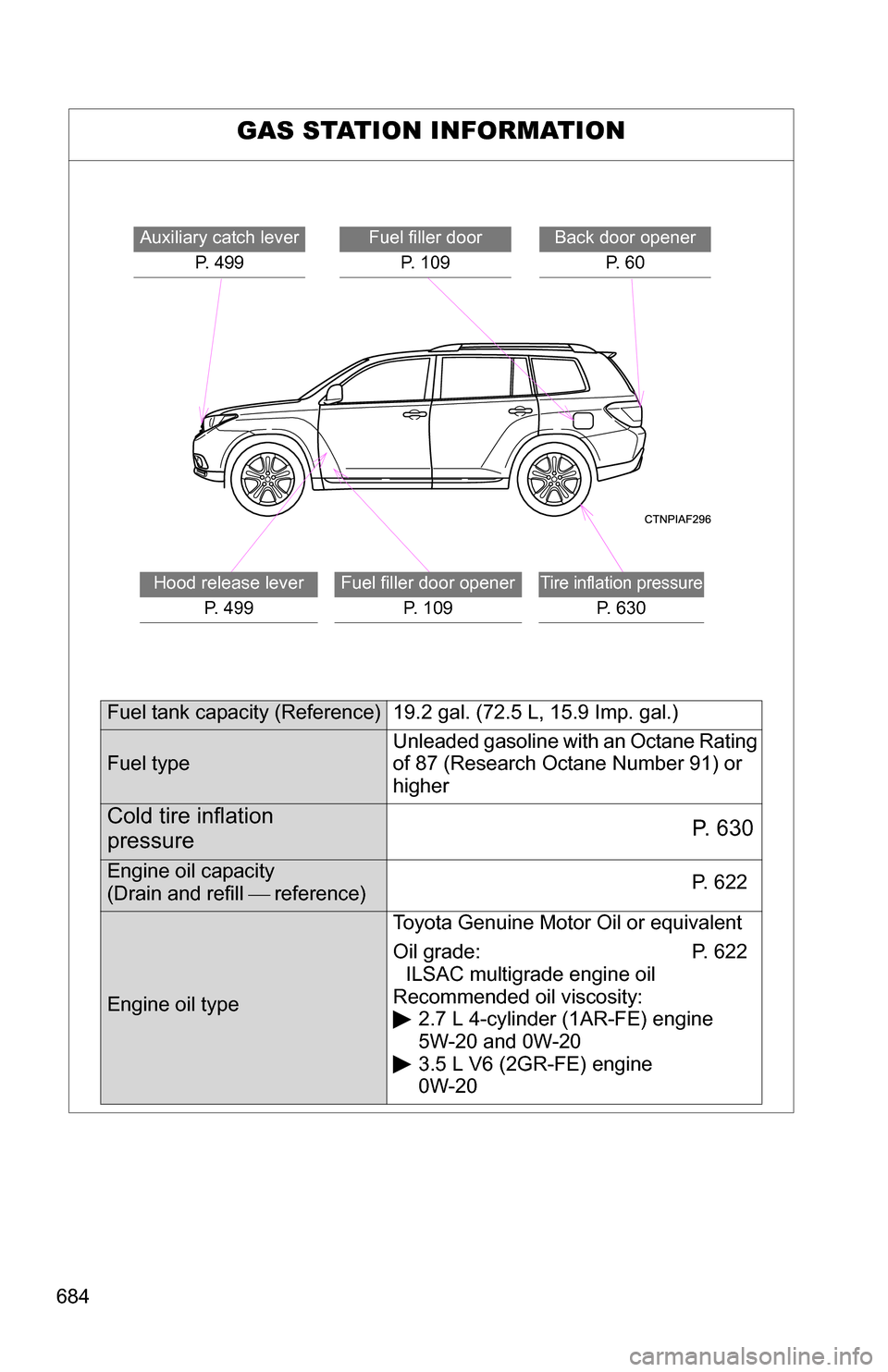 TOYOTA HIGHLANDER 2013 XU50 / 3.G Owners Manual 684
GAS STATION INFORMATION
Auxiliary catch leverP. 499Fuel filler doorP. 109Back door opener P.  6 0
Hood release leverP.  4 9 9Fuel filler door opener P.  1 0 9Tire inflation pressure
P. 630
Fuel ta