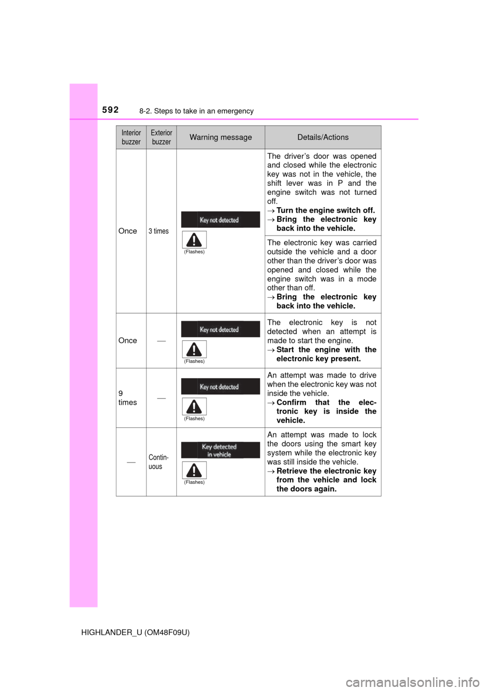 TOYOTA HIGHLANDER 2016 XU50 / 3.G Owners Manual 5928-2. Steps to take in an emergency
HIGHLANDER_U (OM48F09U)
Once3 times
The driver’s door was opened
and closed while the electronic
key was not in the vehicle, the
shift lever was in P and the
en