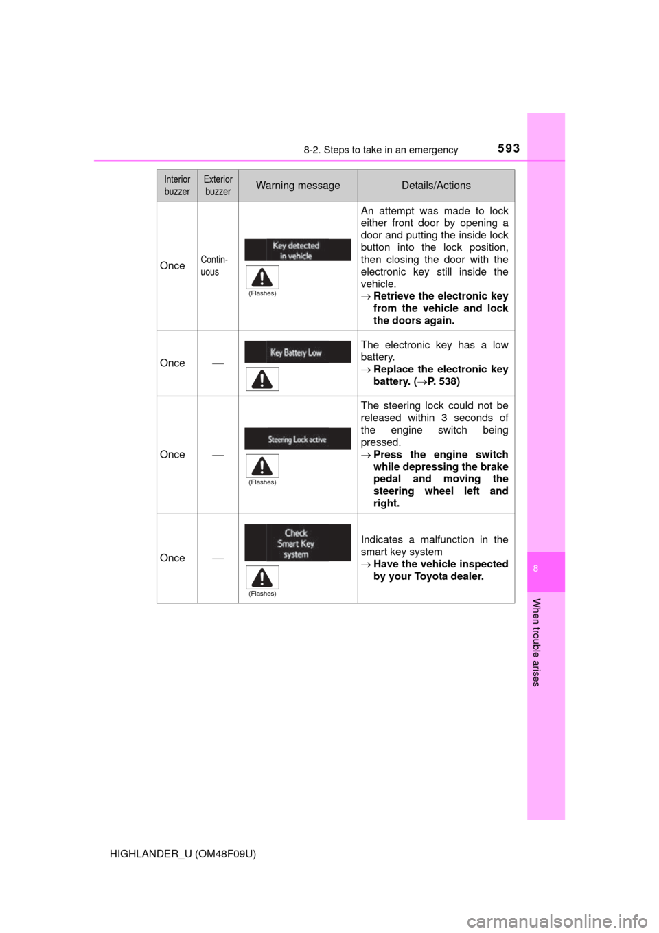 TOYOTA HIGHLANDER 2016 XU50 / 3.G Owners Manual 5938-2. Steps to take in an emergency
8
When trouble arises
HIGHLANDER_U (OM48F09U)
OnceContin-
uous
An attempt was made to lock
either front door by opening a
door and putting the inside lock
button 