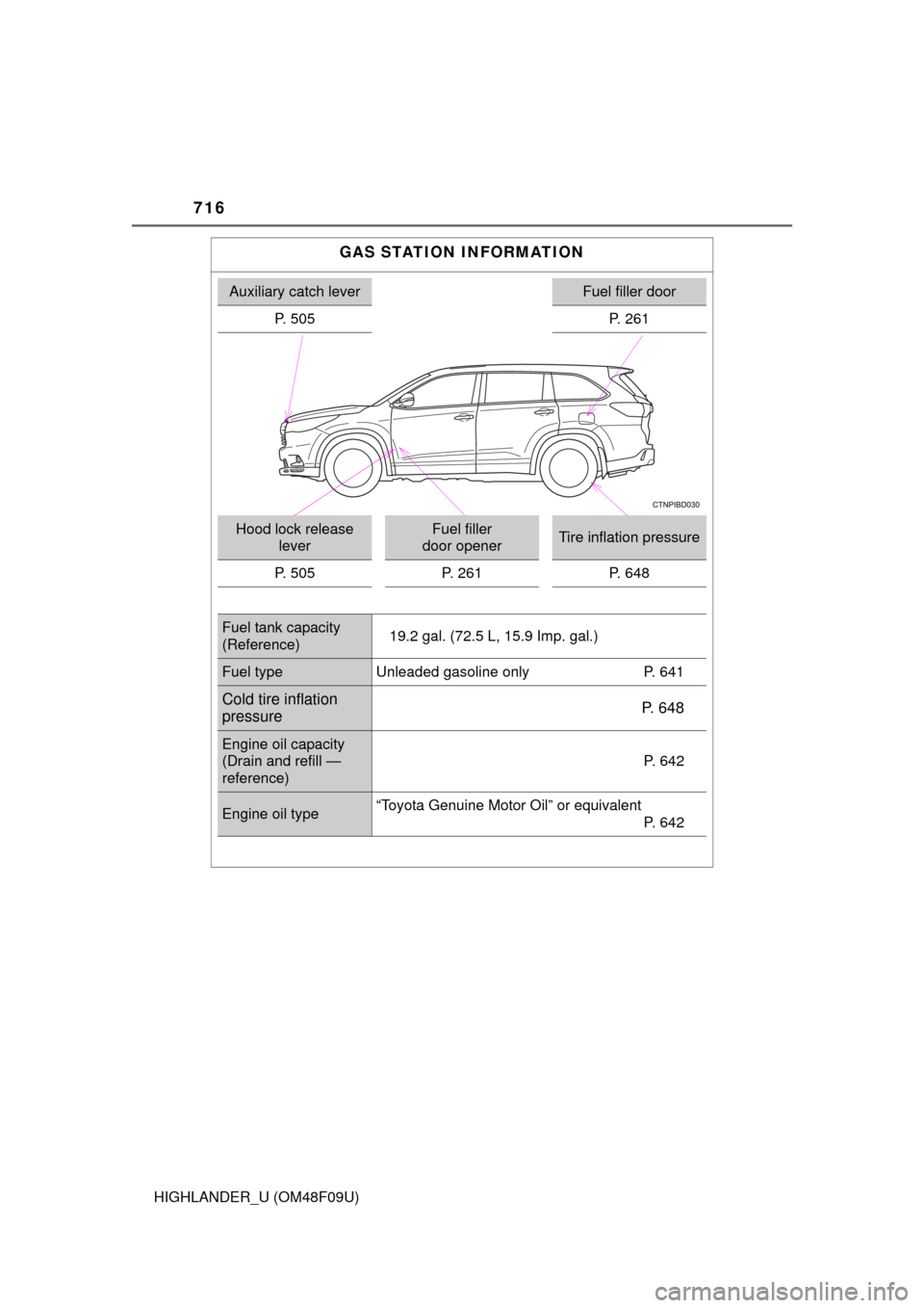TOYOTA HIGHLANDER 2016 XU50 / 3.G Owners Manual 716
HIGHLANDER_U (OM48F09U)
GAS STATION INFORMATION
Auxiliary catch leverFuel filler door
P. 505 P. 261
Hood lock release  leverFuel filler 
door openerTire inflation pressure
P. 505 P. 261 P. 648
Fue