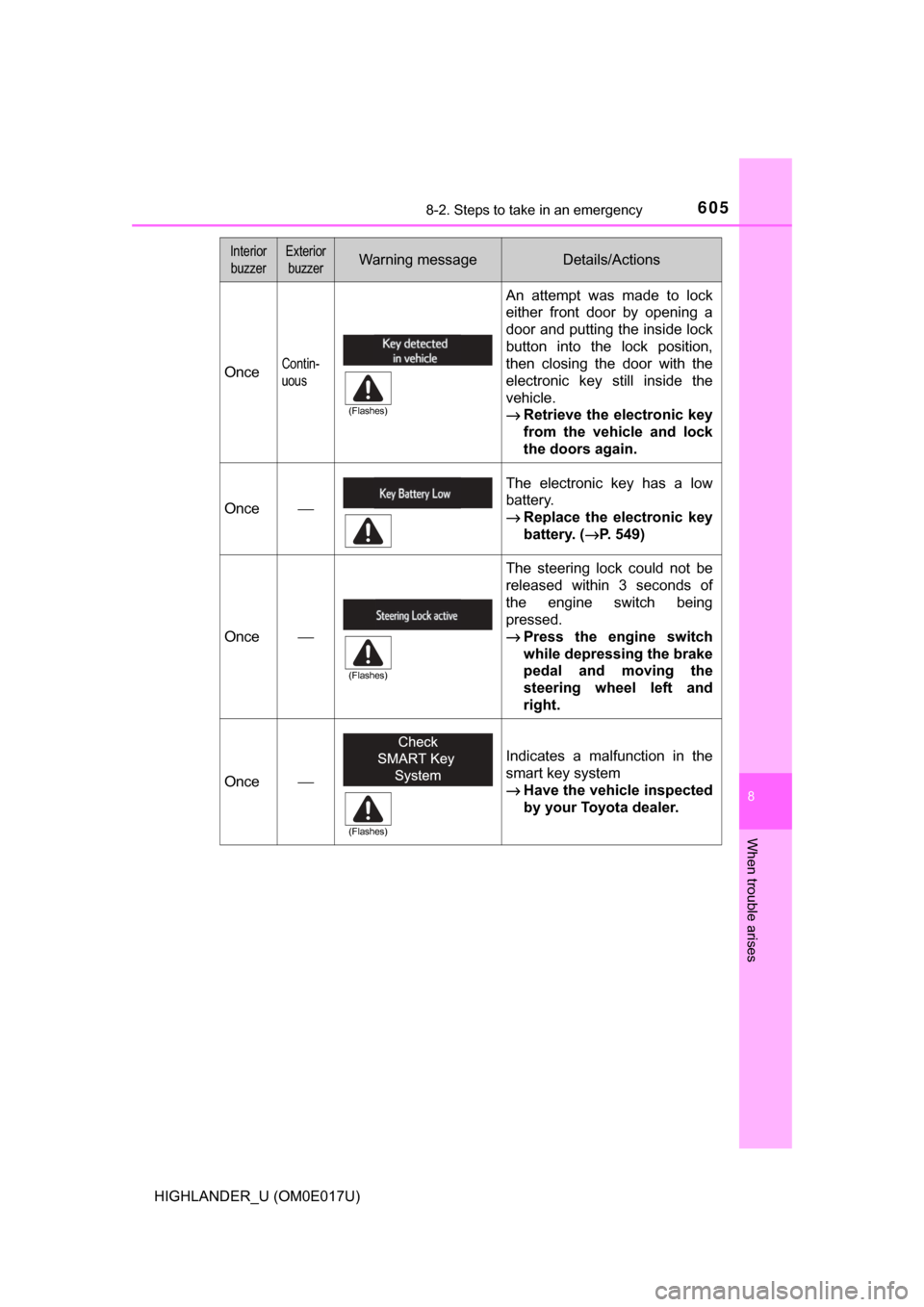 TOYOTA HIGHLANDER 2017 XU50 / 3.G Owners Manual 6058-2. Steps to take in an emergency
8
When trouble arises
HIGHLANDER_U (OM0E017U)
OnceContin-
uous
An attempt was made to lock
either front door by opening a
door and putting the inside lock
button 
