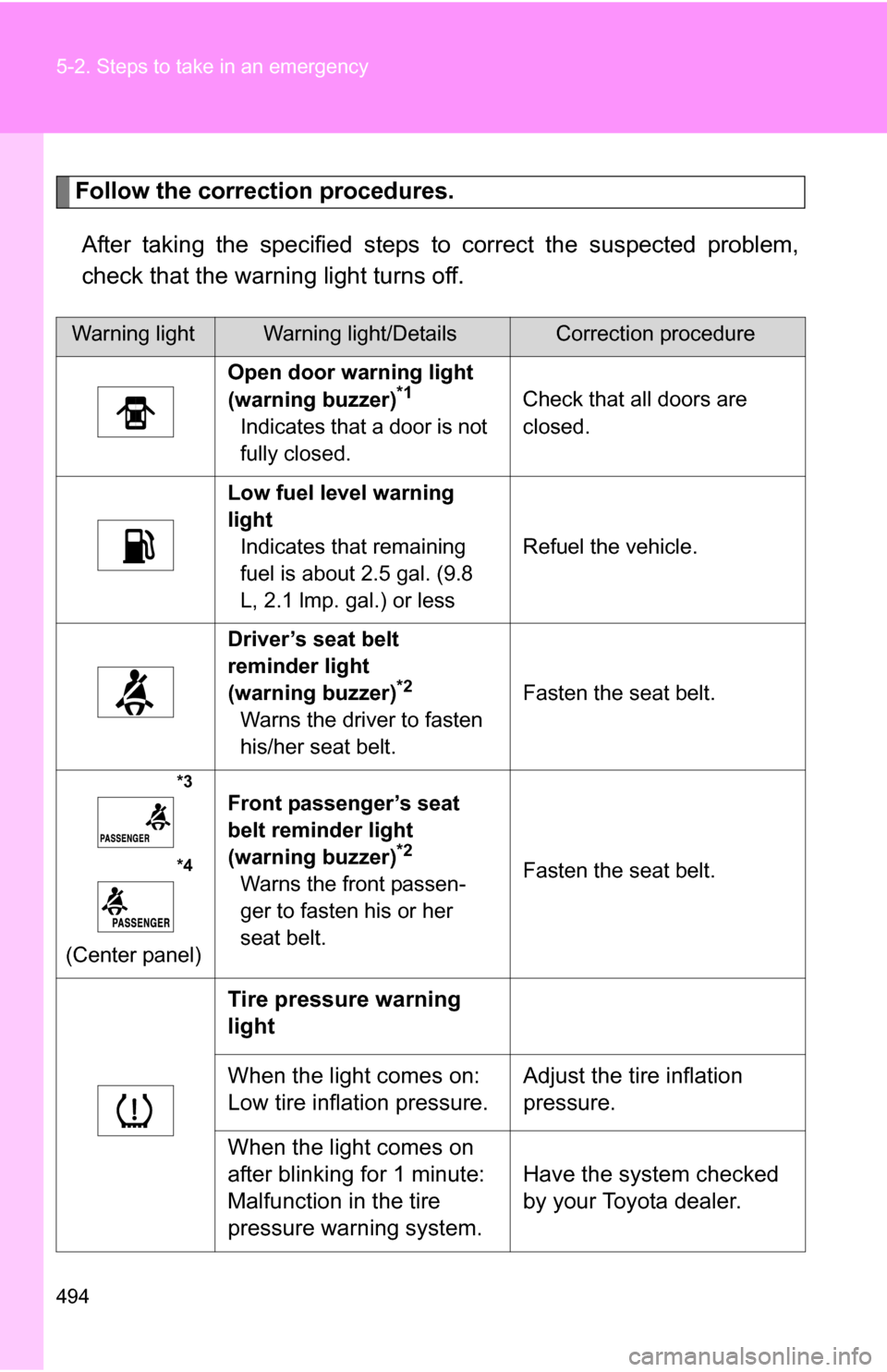 TOYOTA HIGHLANDER HYBRID 2008 XU40 / 2.G Owners Manual 494 5-2. Steps to take in an emergency
Follow the correction procedures.After taking the specified steps to  correct the suspected problem,
check that the warning light turns off.
Warning lightWarning