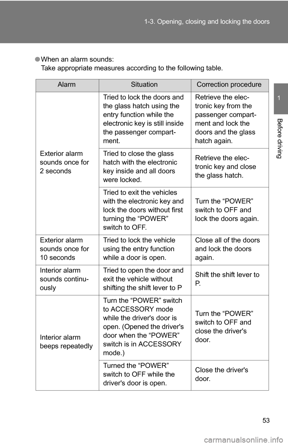 TOYOTA HIGHLANDER HYBRID 2008 XU40 / 2.G Owners Manual 53
1-3. Opening, closing and locking the doors
1
Before driving
●
When an alarm sounds:
Take appropriate measures according to the following table.
AlarmSituationCorrection procedure
Exterior alarm 