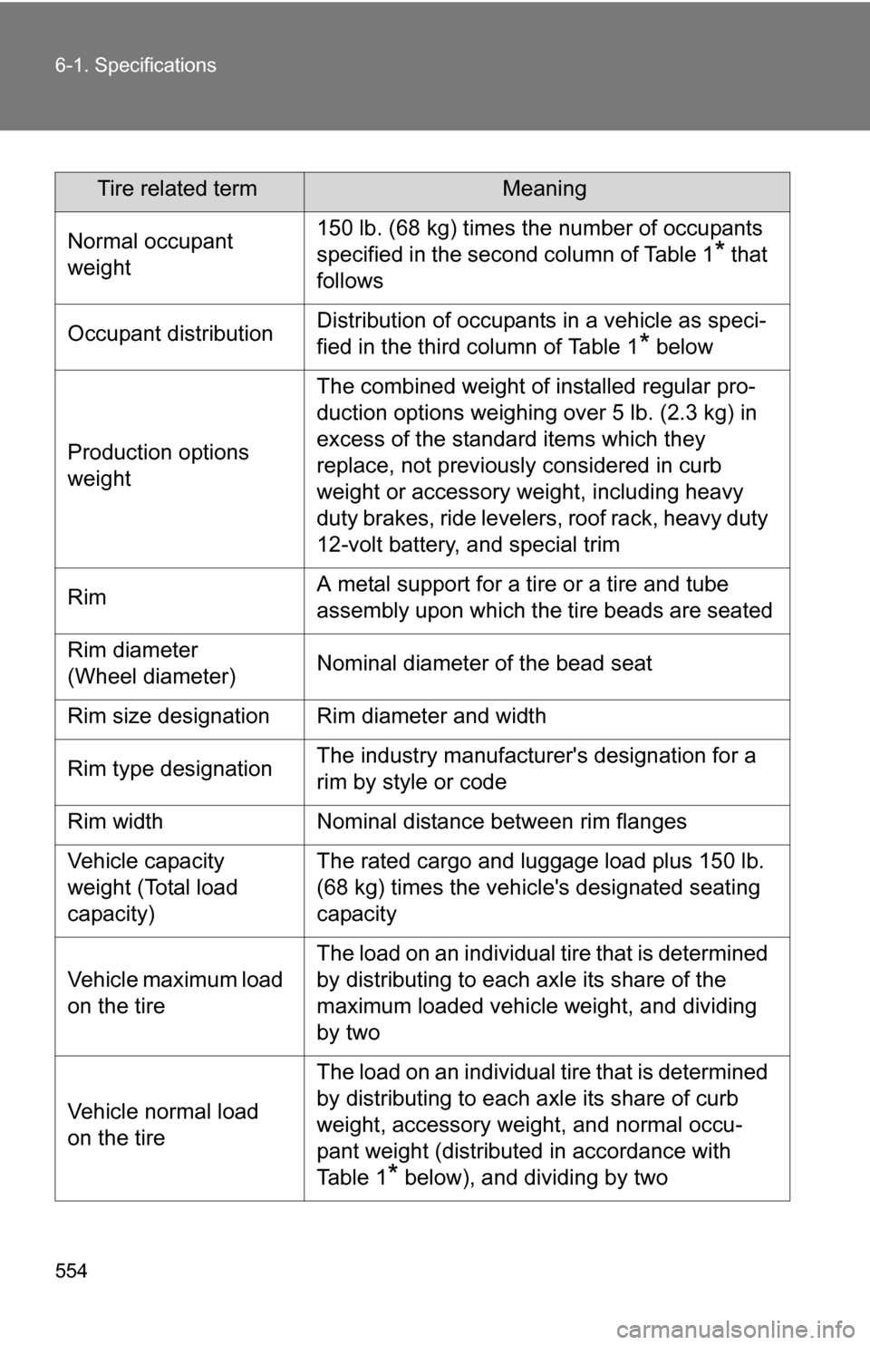 TOYOTA HIGHLANDER HYBRID 2008 XU40 / 2.G Owners Manual 554 6-1. Specifications
Tire related termMeaning
Normal occupant
weight 150 lb. (68 kg) times the number of occupants
specified in the second column of Table 1
* that
follows
Occupant distribution TOYOTA HIGHLANDER HYBRID 2008 XU40 / 2.G Owners Manual 554 6-1. Specifications
Tire related termMeaning
Normal occupant
weight 150 lb. (68 kg) times the number of occupants
specified in the second column of Table 1
* that
follows
Occupant distribution