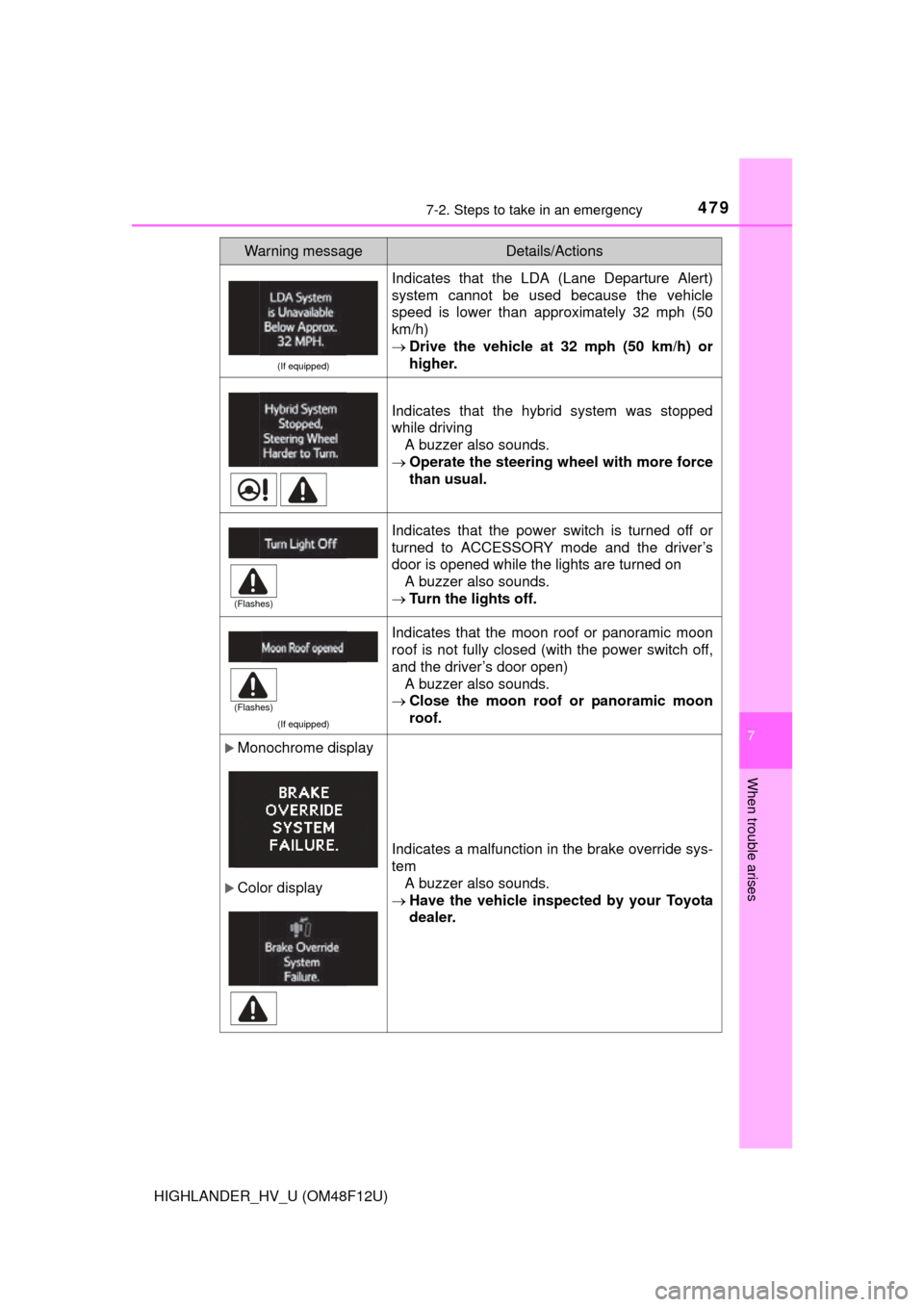 TOYOTA HIGHLANDER HYBRID 2016 XU50 / 3.G Owners Manual 4797-2. Steps to take in an emergency
7
When trouble arises
HIGHLANDER_HV_U (OM48F12U)
(If equipped)
Indicates that the LDA (Lane Departure Alert)
system cannot be used because the vehicle
speed is lo