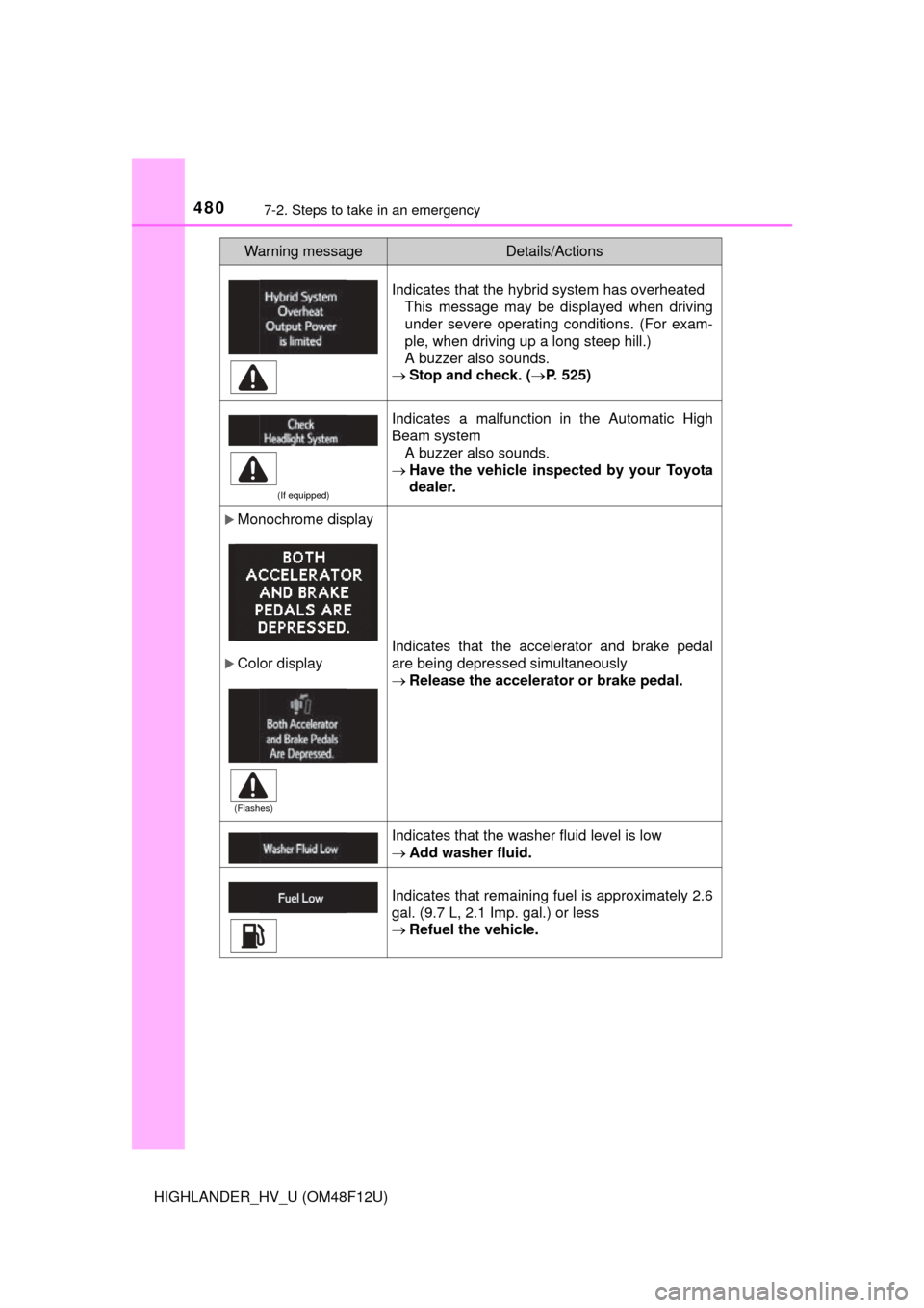 TOYOTA HIGHLANDER HYBRID 2016 XU50 / 3.G Owners Manual 4807-2. Steps to take in an emergency
HIGHLANDER_HV_U (OM48F12U)
Indicates that the hybrid system has overheatedThis message may be displayed when driving
under severe operating conditions. (For exam-