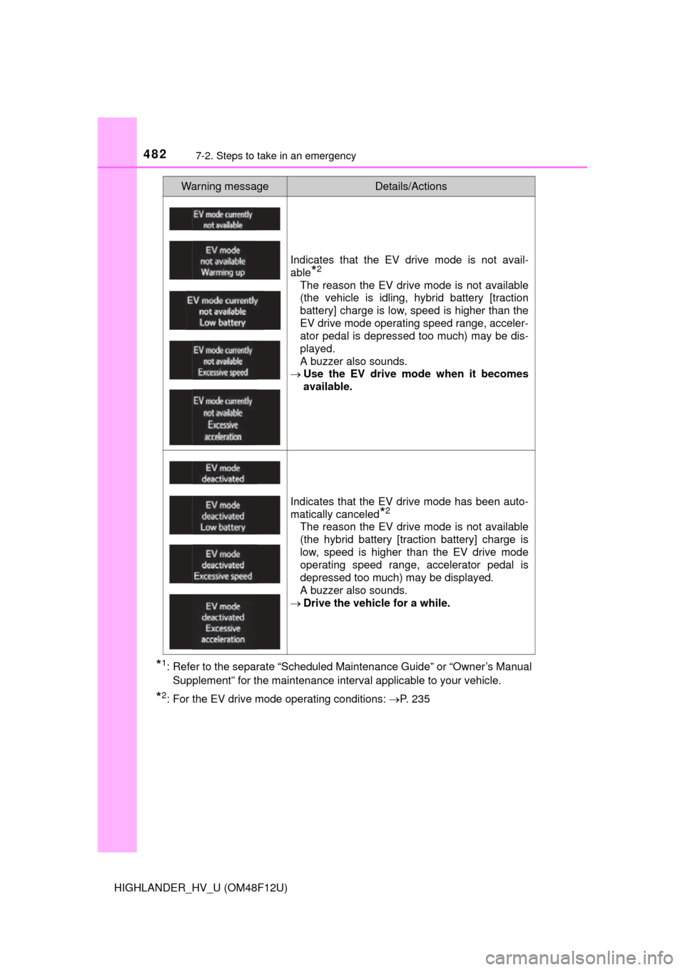 TOYOTA HIGHLANDER HYBRID 2016 XU50 / 3.G Owners Manual 4827-2. Steps to take in an emergency
HIGHLANDER_HV_U (OM48F12U)
*1: Refer to the separate “Scheduled Maintenance Guide” or “Owner’s ManualSupplement” for the maintenance interval applicable TOYOTA HIGHLANDER HYBRID 2016 XU50 / 3.G Owners Manual 4827-2. Steps to take in an emergency
HIGHLANDER_HV_U (OM48F12U)
*1: Refer to the separate “Scheduled Maintenance Guide” or “Owner’s ManualSupplement” for the maintenance interval applicable