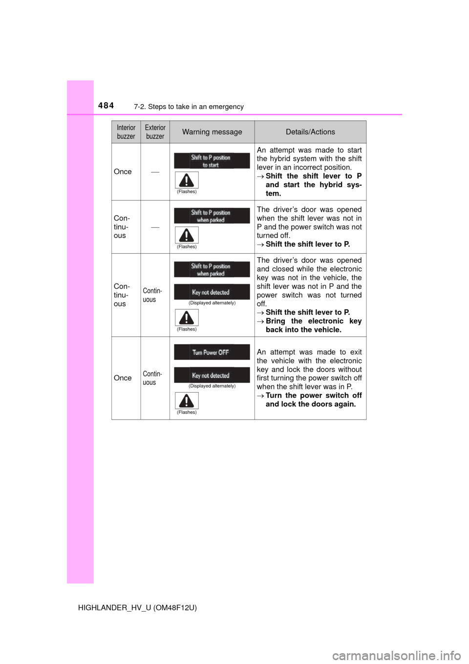 TOYOTA HIGHLANDER HYBRID 2016 XU50 / 3.G Owners Manual 4847-2. Steps to take in an emergency
HIGHLANDER_HV_U (OM48F12U)
InteriorbuzzerExterior buzzerWarning messageDetails/Actions
Once An attempt was made to start
the hybrid system with the shift
leve TOYOTA HIGHLANDER HYBRID 2016 XU50 / 3.G Owners Manual 4847-2. Steps to take in an emergency
HIGHLANDER_HV_U (OM48F12U)
InteriorbuzzerExterior buzzerWarning messageDetails/Actions
Once An attempt was made to start
the hybrid system with the shift
leve