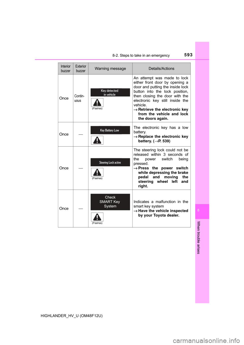 TOYOTA HIGHLANDER HYBRID 2017 XU50 / 3.G Owners Manual 5938-2. Steps to take in an emergency
8
When trouble arises
HIGHLANDER_HV_U (OM48F12U)
OnceContin-
uous
An attempt was made to lock
either front door by opening a
door and putting the inside lock
butt