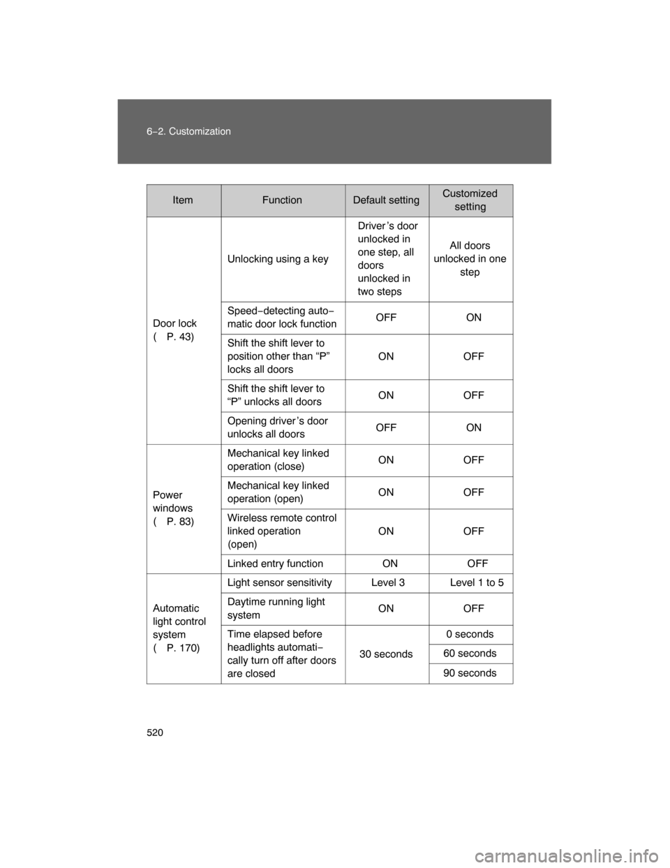 TOYOTA LAND CRUISER 2008 J200 Owners Manual 520 6−2. Customization
ItemFunctionDefault settingCustomized
setting
Door lock
(
P. 43)Unlocking using a keyDriver ’s door 
unlocked in 
one step, all 
doors 
unlocked in 
two stepsAll doors 
unlo