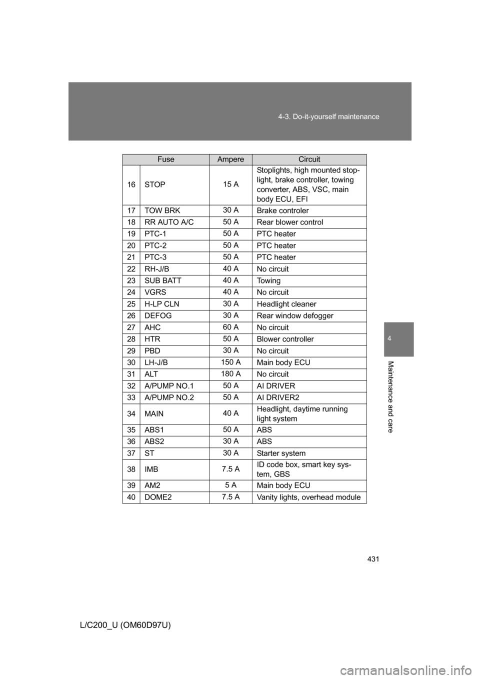 TOYOTA LAND CRUISER 2009 J200 Owners Manual 431
4-3. Do-it-yourself maintenance
4
Maintenance and care
L/C200_U (OM60D97U)
16STOP15 A
Stoplights, high mounted stop-
light, brake controller, towing 
converter, ABS, VSC, main 
body ECU, EFI
17TOW