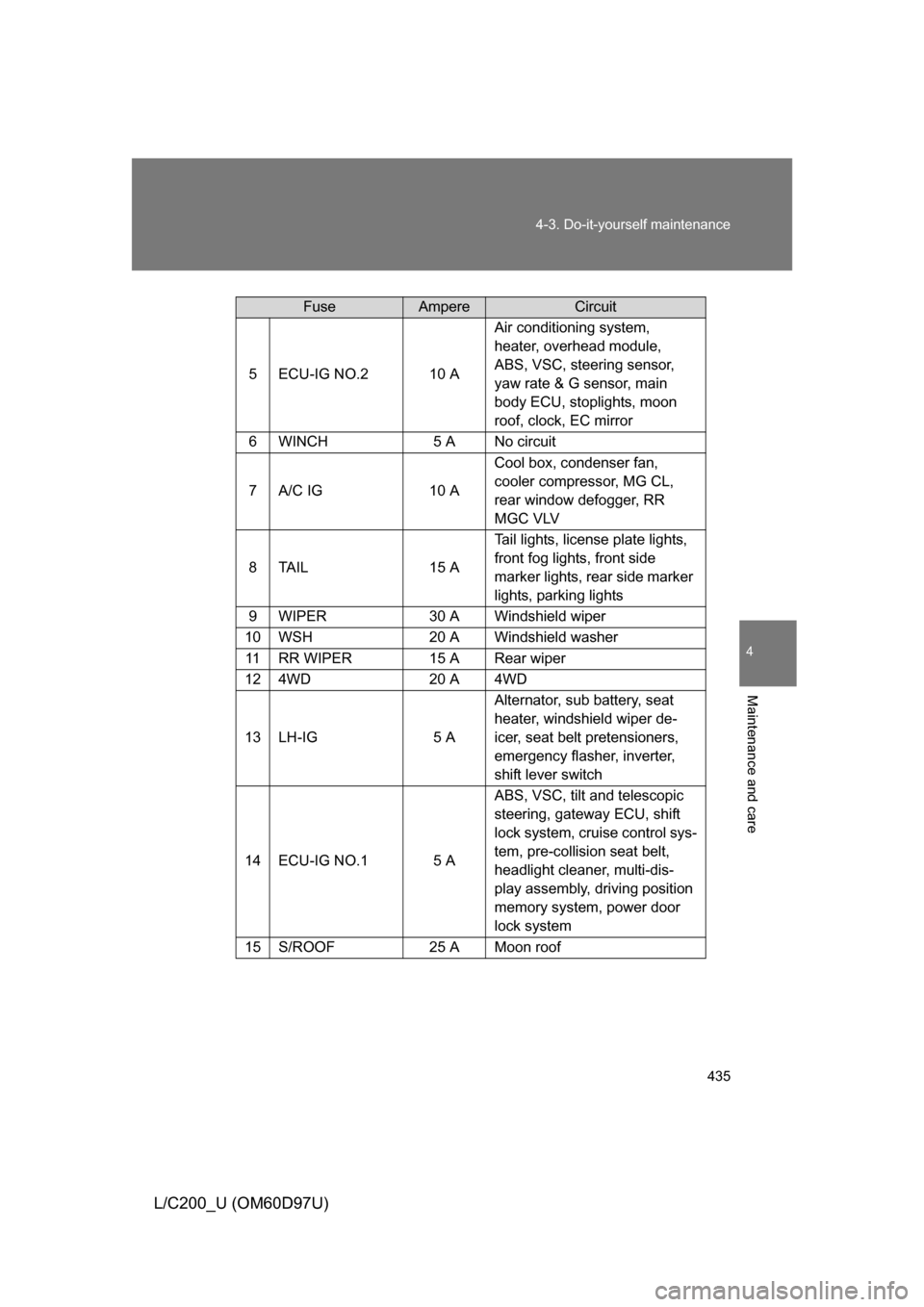 TOYOTA LAND CRUISER 2009 J200 Owners Manual 435
4-3. Do-it-yourself maintenance
4
Maintenance and care
L/C200_U (OM60D97U)
5ECU-IG NO.210 A
Air conditioning system,
heater, overhead module,
ABS, VSC, steering sensor,
yaw rate & G sensor, mai TOYOTA LAND CRUISER 2009 J200 Owners Manual 435
4-3. Do-it-yourself maintenance
4
Maintenance and care
L/C200_U (OM60D97U)
5ECU-IG NO.210 A
Air conditioning system,
heater, overhead module,
ABS, VSC, steering sensor,
yaw rate & G sensor, mai