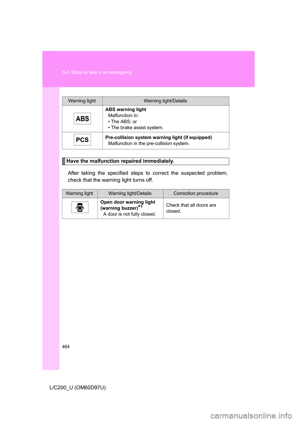 TOYOTA LAND CRUISER 2009 J200 Owners Manual 464 5-2. Steps to take in an emergency
L/C200_U (OM60D97U)
Have the malfunction repaired immediately.After taking the specified steps to  correct the suspected problem,
check that the warning light tu