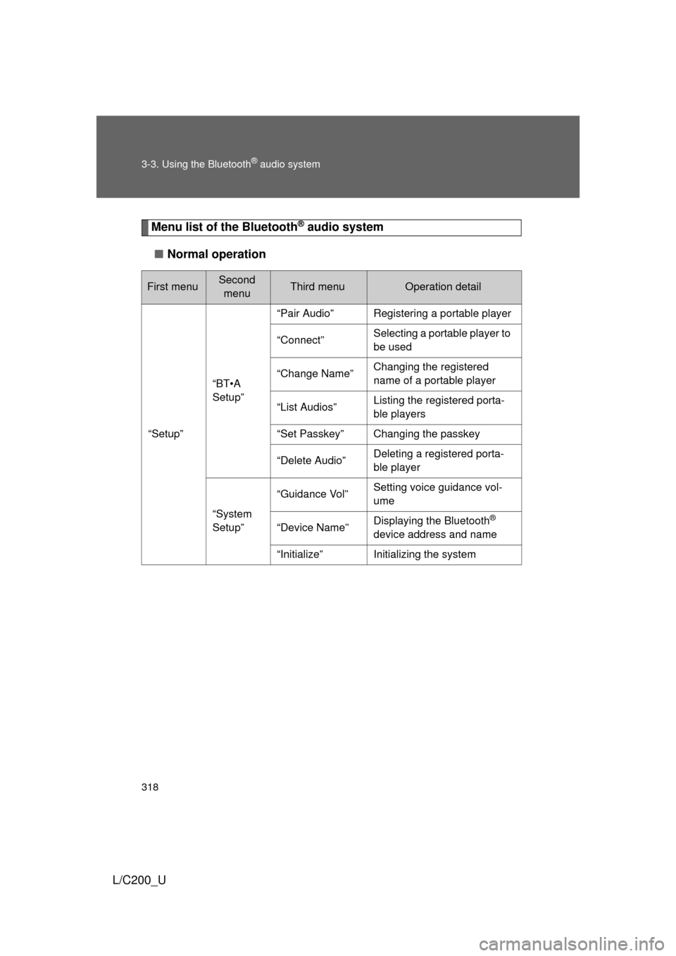 TOYOTA LAND CRUISER 2010 J200 Owners Manual 318 3-3. Using the Bluetooth
® audio system
L/C200_U
Menu list of the Bluetooth® audio system
■ Normal operation
First menuSecond 
menuThird menuOperation detail
“Setup”
“BT•A 
Setup”

