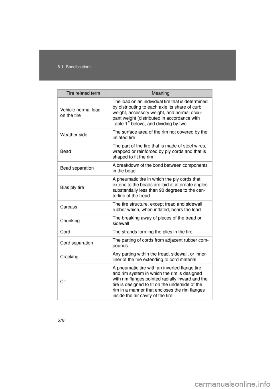 TOYOTA LAND CRUISER 2011 J200 Owners Manual 578 6-1. Specifications
L/C200_U (OM60F74U)
Tire related termMeaning
Vehicle normal load
on the tire The load on an individual tire that is determined
by distributing to each axle its share of curb TOYOTA LAND CRUISER 2011 J200 Owners Manual 578 6-1. Specifications
L/C200_U (OM60F74U)
Tire related termMeaning
Vehicle normal load
on the tire The load on an individual tire that is determined
by distributing to each axle its share of curb