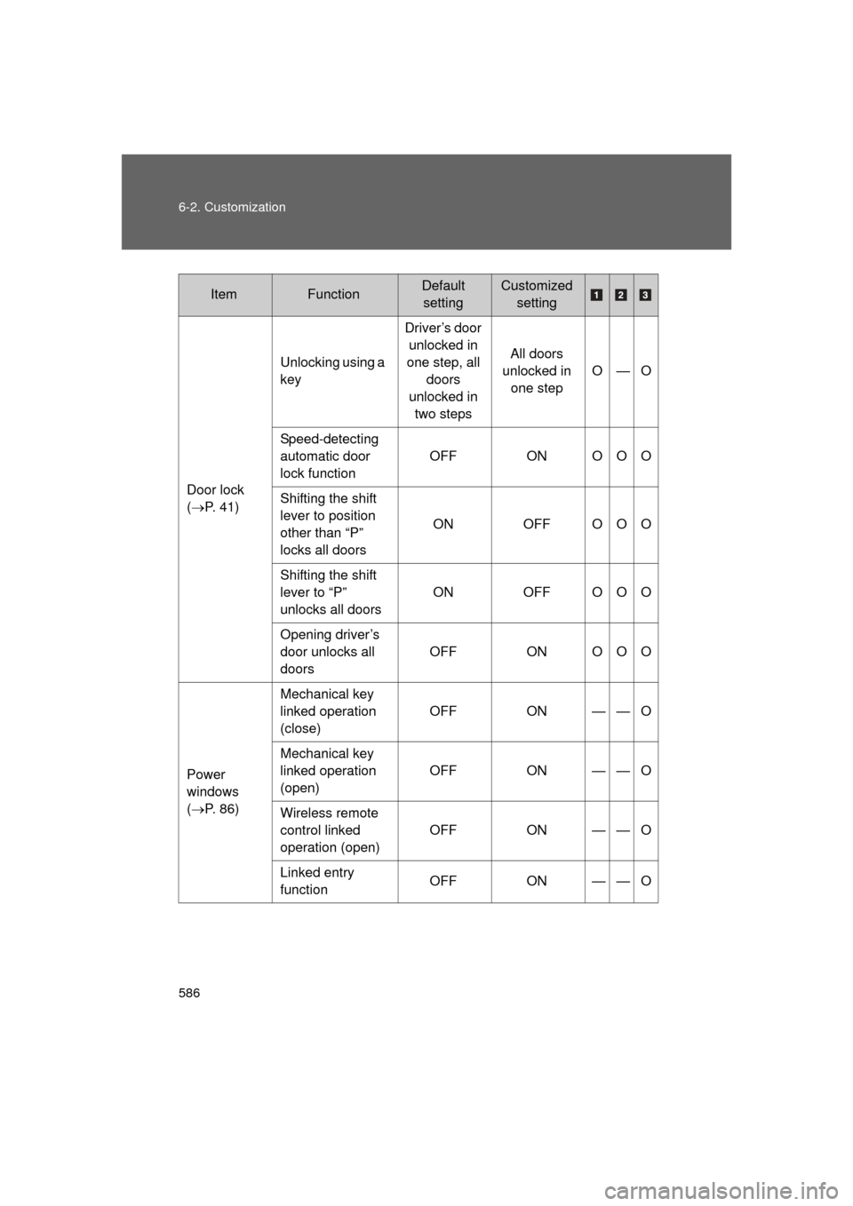 TOYOTA LAND CRUISER 2011 J200 Owners Manual 586 6-2. Customization
L/C200_U (OM60F74U)
Door lock
(P. 41) Unlocking using a 
key
Driver’s door 
unlocked in 
one step, all  doors 
unlocked in  two steps All doors 
unlocked in  one step O—O
