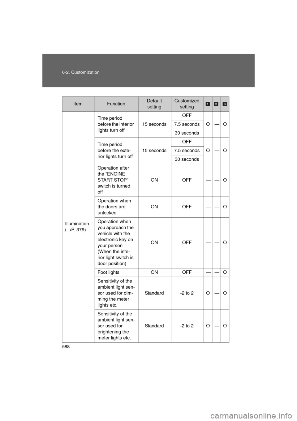 TOYOTA LAND CRUISER 2011 J200 Owners Manual 588 6-2. Customization
L/C200_U (OM60F74U)
ItemFunctionDefault settingCustomized  setting
Illumination
(P. 379) Time period 
before the interior 
lights turn off
15 secondsOFF
O—O
7.5 seconds
30 