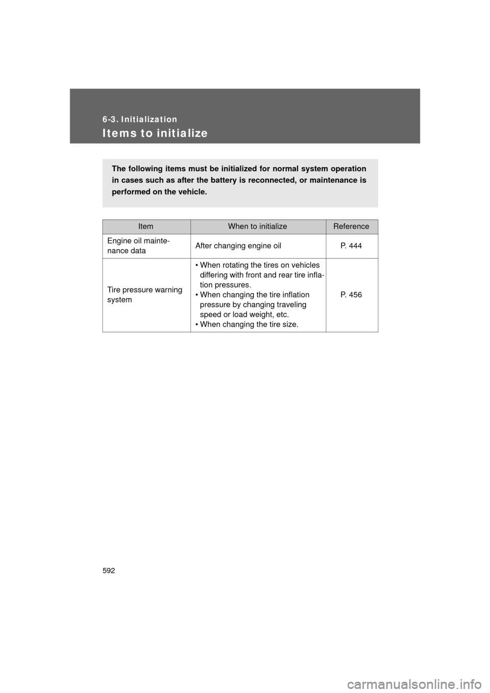 TOYOTA LAND CRUISER 2011 J200 Owners Manual 592
L/C200_U (OM60F74U)
6-3. Initialization
Items to initialize
ItemWhen to initializeReference
Engine oil mainte-
nance data After changing engine oil P. 444
Tire pressure warning 
system • When ro