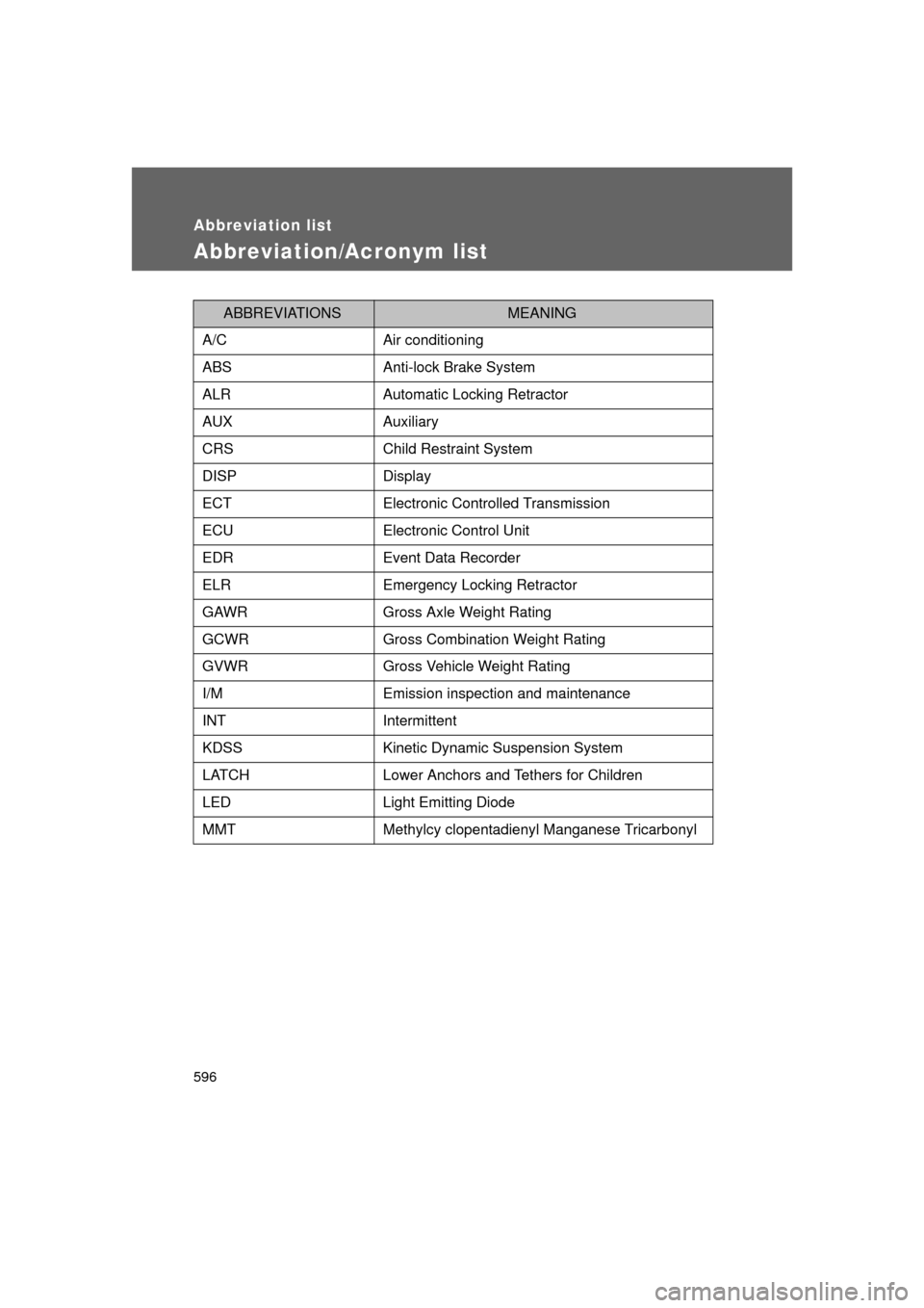 TOYOTA LAND CRUISER 2011 J200 Owners Manual 596
L/C200_U (OM60F74U)
Abbreviation list
Abbreviation/Acronym list
ABBREVIATIONSMEANING
A/C Air conditioning
ABS Anti-lock Brake System
ALR Automatic Locking Retractor
AUX Auxiliary
CRS Child Restrai