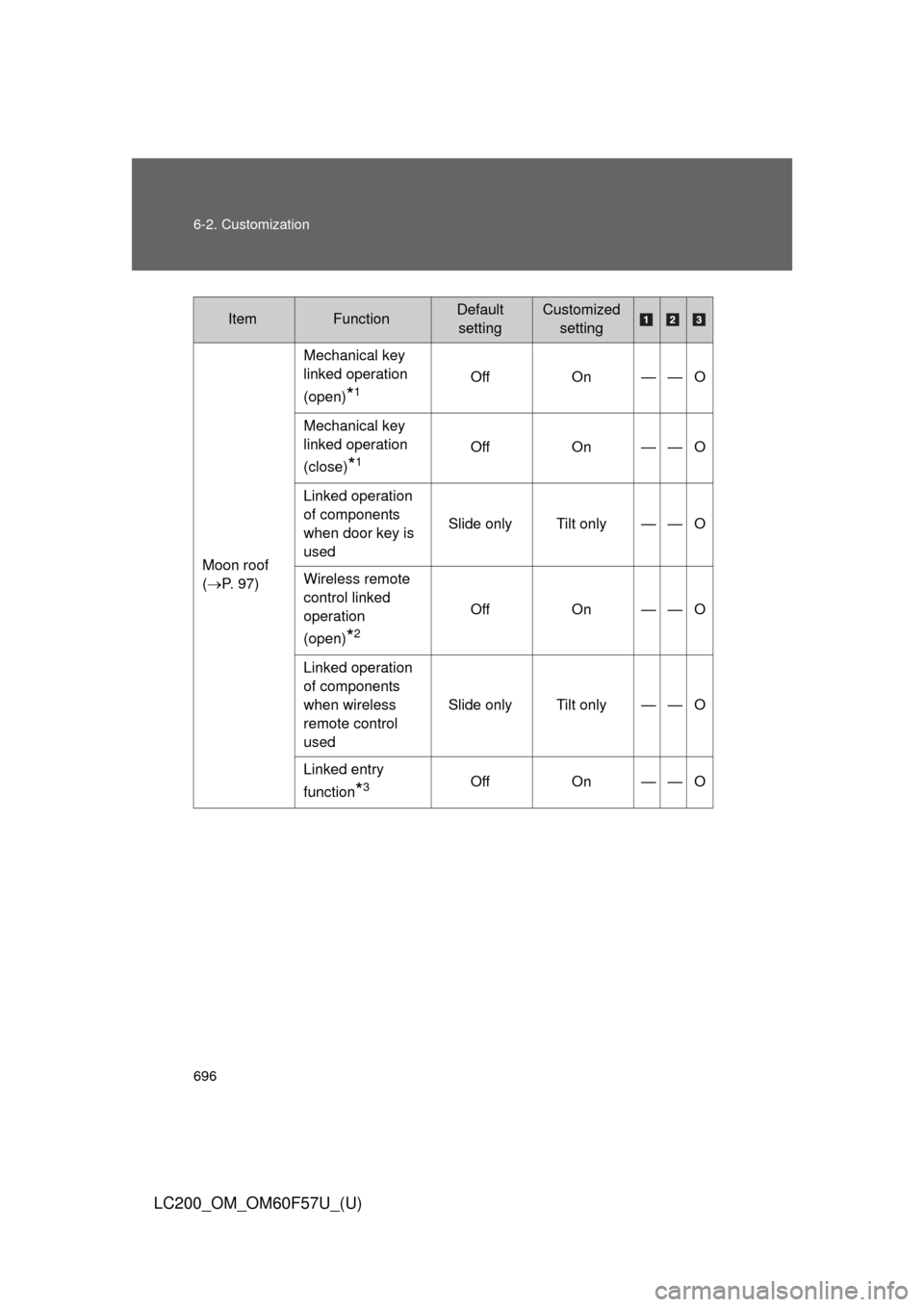 TOYOTA LAND CRUISER 2013 J200 Owners Manual 696 6-2. Customization
LC200_OM_OM60F57U_(U)
Moon roof
(P. 97)Mechanical key 
linked operation 
(open)
*1Off On — — O
Mechanical key 
linked operation 
(close)
*1Off On — — O
Linked operati