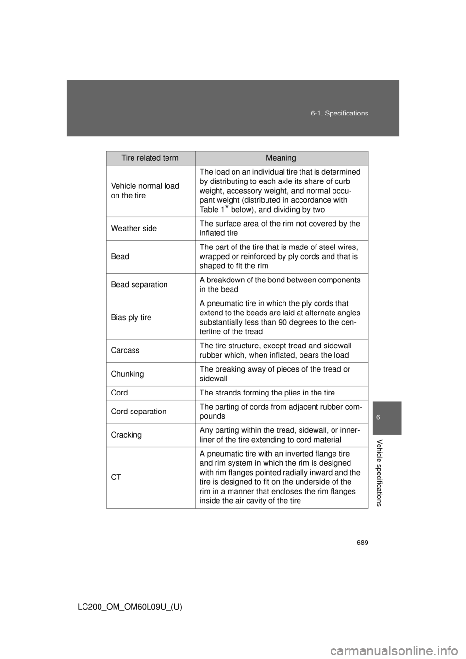 TOYOTA LAND CRUISER 2014 J200 Owners Manual 689
6-1. Specifications
6
Vehicle specifications
LC200_OM_OM60L09U_(U)
Tire related termMeaning
Vehicle normal load
on the tire The load on an individual tire that is determined
by distributing to e TOYOTA LAND CRUISER 2014 J200 Owners Manual 689
6-1. Specifications
6
Vehicle specifications
LC200_OM_OM60L09U_(U)
Tire related termMeaning
Vehicle normal load
on the tire The load on an individual tire that is determined
by distributing to e