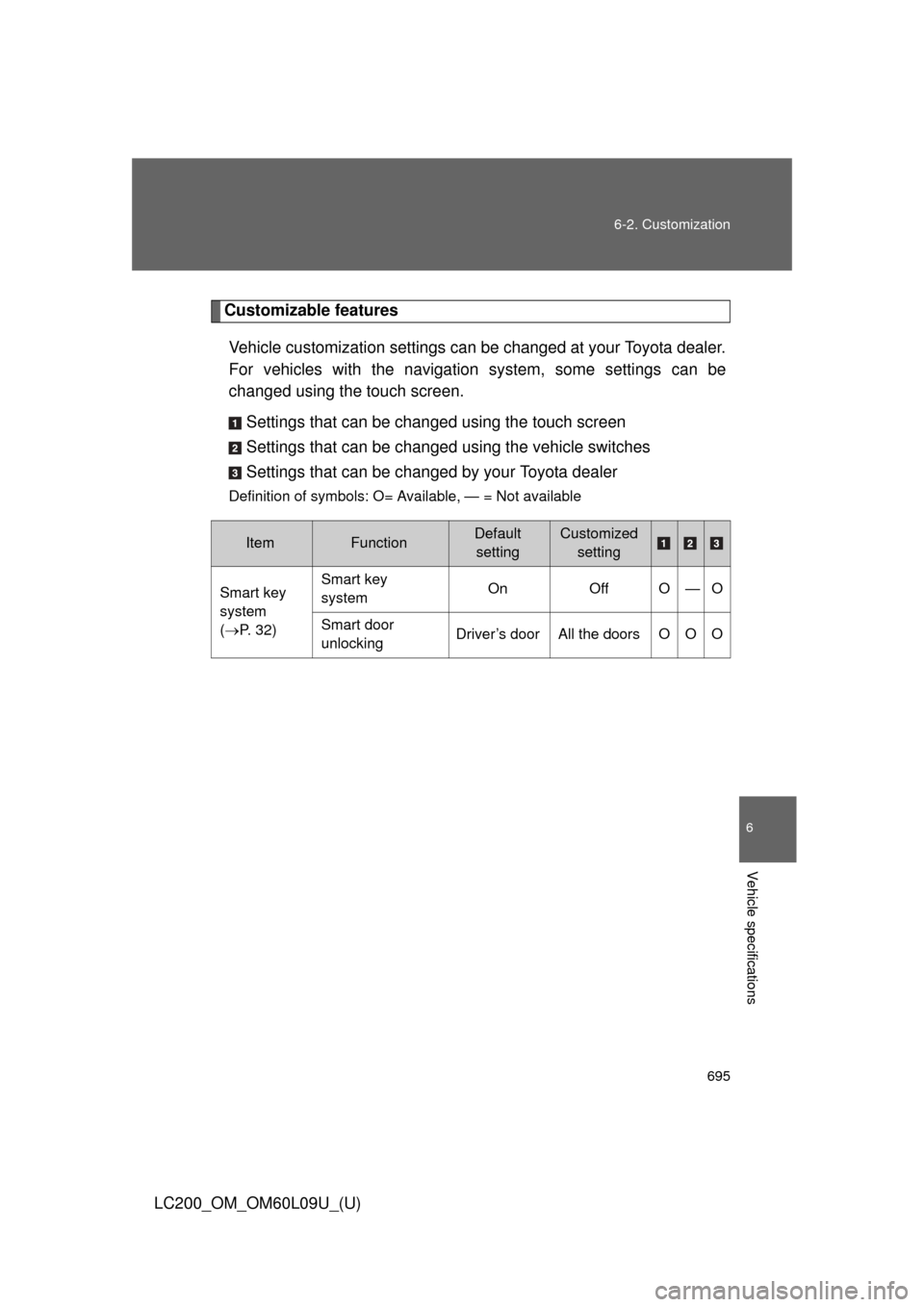 TOYOTA LAND CRUISER 2014 J200 Owners Manual 695
6-2. Customization
6
Vehicle specifications
LC200_OM_OM60L09U_(U)
Customizable features
Vehicle customization settings can be changed at your Toyota dealer.
For vehicles with the navigation  syste