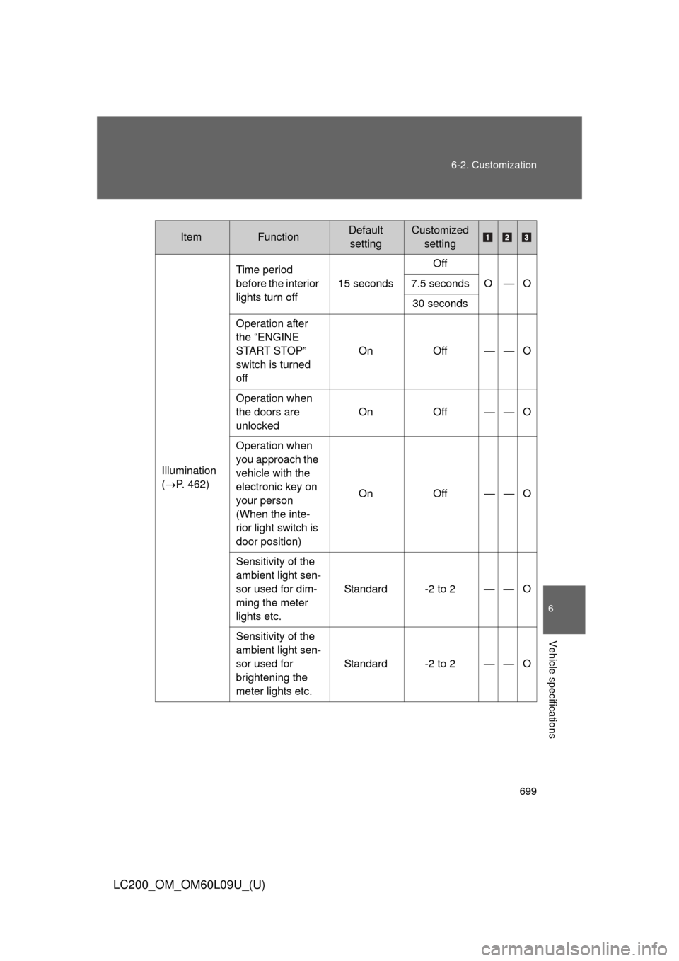 TOYOTA LAND CRUISER 2014 J200 Owners Manual 699
6-2. Customization
6
Vehicle specifications
LC200_OM_OM60L09U_(U)
ItemFunctionDefault 
settingCustomized  setting
Illumination
(P. 462) Time period 
before the interior 
lights turn off
15 seco