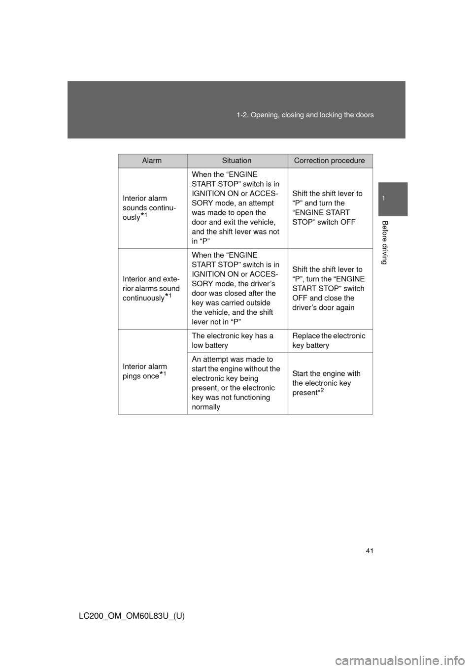 TOYOTA LAND CRUISER 2015 J200 Owners Manual 41
1-2. Opening, closing and locking the doors
1
Before driving
LC200_OM_OM60L83U_(U)
AlarmSituationCorrection procedure
Interior alarm
sounds continu-
ously
*1
When the “ENGINE
START STOP” swit TOYOTA LAND CRUISER 2015 J200 Owners Manual 41
1-2. Opening, closing and locking the doors
1
Before driving
LC200_OM_OM60L83U_(U)
AlarmSituationCorrection procedure
Interior alarm
sounds continu-
ously
*1
When the “ENGINE
START STOP” swit