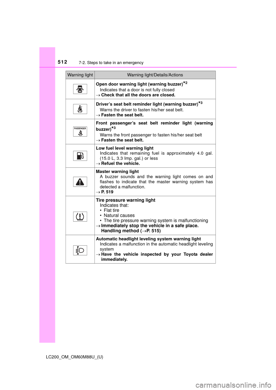 TOYOTA LAND CRUISER 2016 J200 Owners Manual 5127-2. Steps to take in an emergency
LC200_OM_OM60M88U_(U)
Open door warning light (warning buzzer)*2
Indicates that a door is not fully closed
Check that all the doors are closed.
Driver’s sea TOYOTA LAND CRUISER 2016 J200 Owners Manual 5127-2. Steps to take in an emergency
LC200_OM_OM60M88U_(U)
Open door warning light (warning buzzer)*2
Indicates that a door is not fully closed
Check that all the doors are closed.
Driver’s sea