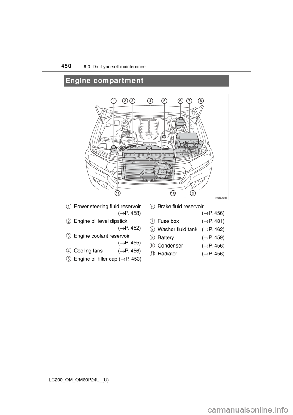 TOYOTA LAND CRUISER 2017 J200 Owners Manual 450
LC200_OM_OM60P24U_(U)
6-3. Do-it-yourself maintenance
Engine compartment
Power steering fluid reservoir(→ P. 458)
Engine oil level dipstick (→ P. 452)
Engine coolant reservoir (→ P. 455)
Coo