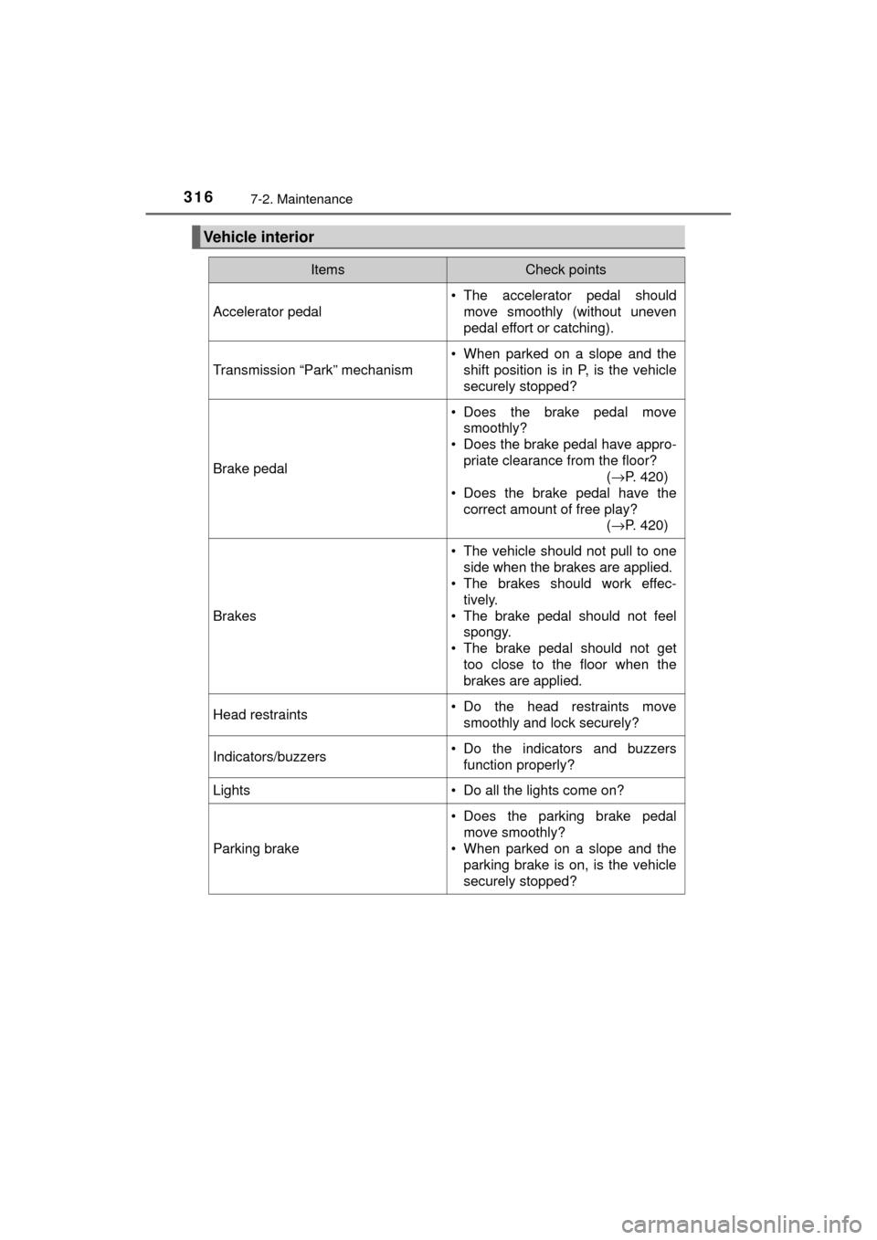TOYOTA MIRAI 2017 1.G Owners Manual 3167-2. Maintenance
MIRAI_OM_USA_OM62023U
Vehicle interior
ItemsCheck points
Accelerator pedal
• The accelerator pedal shouldmove smoothly (without uneven
pedal effort or catching).
Transmission “