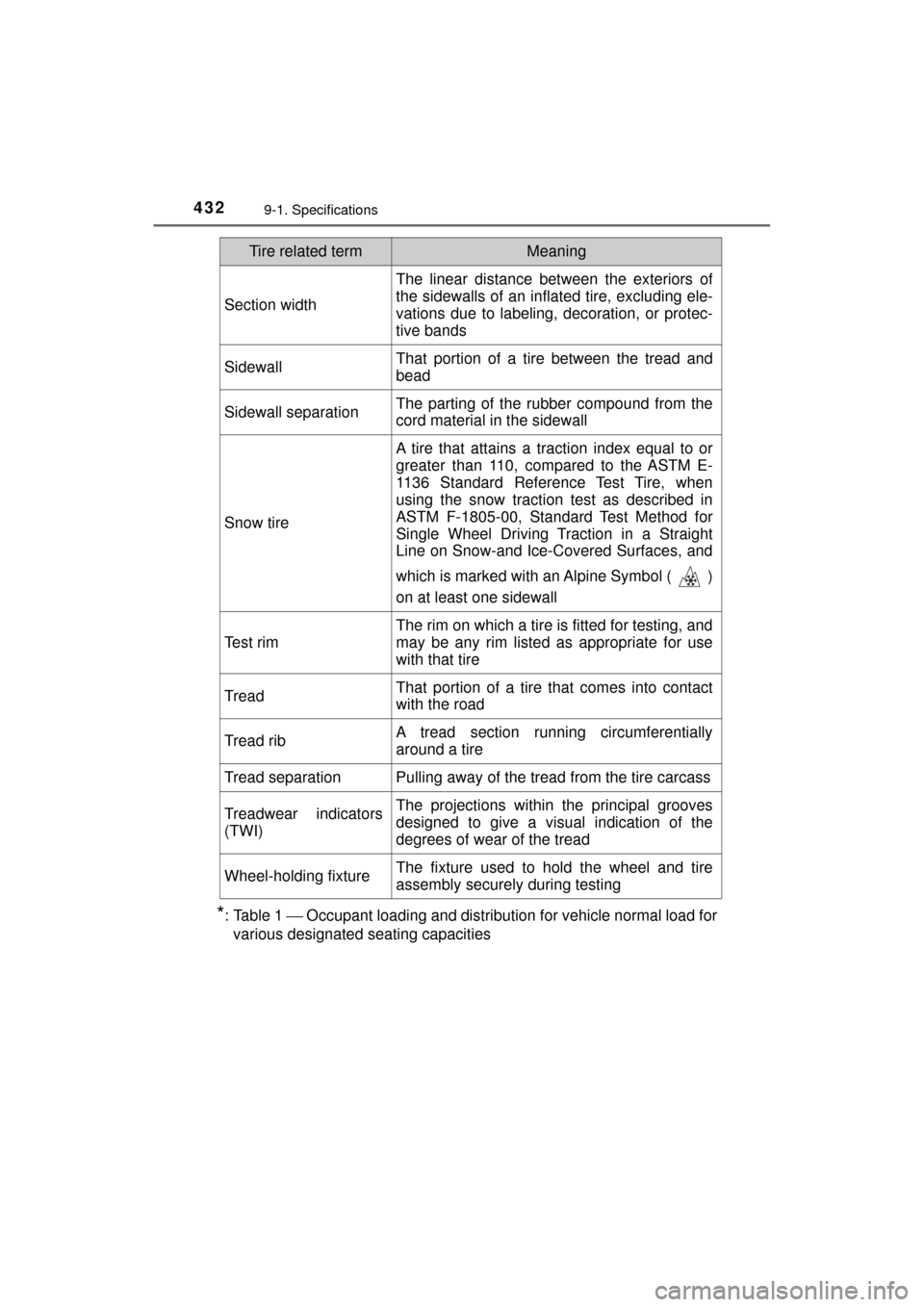 TOYOTA MIRAI 2017 1.G Owners Manual 4329-1. Specifications
MIRAI_OM_USA_OM62023U
*: Table 1 ⎯ Occupant loading and distribution for vehicle normal load for
various designated seating capacities
Section width
The linear distance betwee