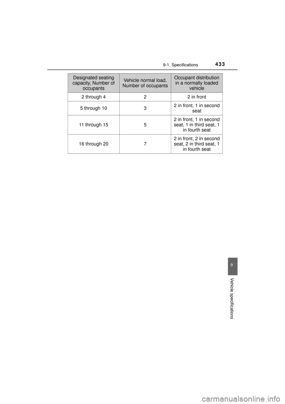 TOYOTA MIRAI 2017 1.G Owners Manual 4339-1. Specifications
MIRAI_OM_USA_OM62023U
9
Vehicle specifications
Designated seating 
capacity, Number of  occupantsVehicle normal load, 
Number of occupantsOccupant distribution  in a normally lo