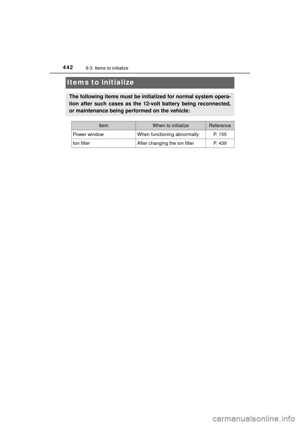 TOYOTA MIRAI 2017 1.G Owners Manual 4429-3. Items to initialize
MIRAI_OM_USA_OM62023U
Items to initialize
The following items must be initialized for normal system opera-
tion after such cases as the 12-volt battery being reconnected,
o