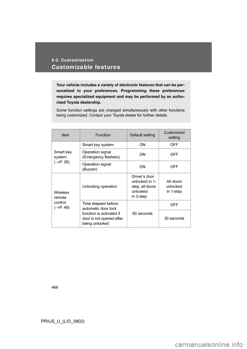 TOYOTA PRIUS 2008 2.G Owners Manual 488
PRIUS_U_(L/O_0802)
6-2. Customization
Customizable features
ItemFunctionDefault settingCustomizedsetting
Smart key 
system 
(
P. 36) Smart key system ON OFF
Operation signal
(Emergency flashers