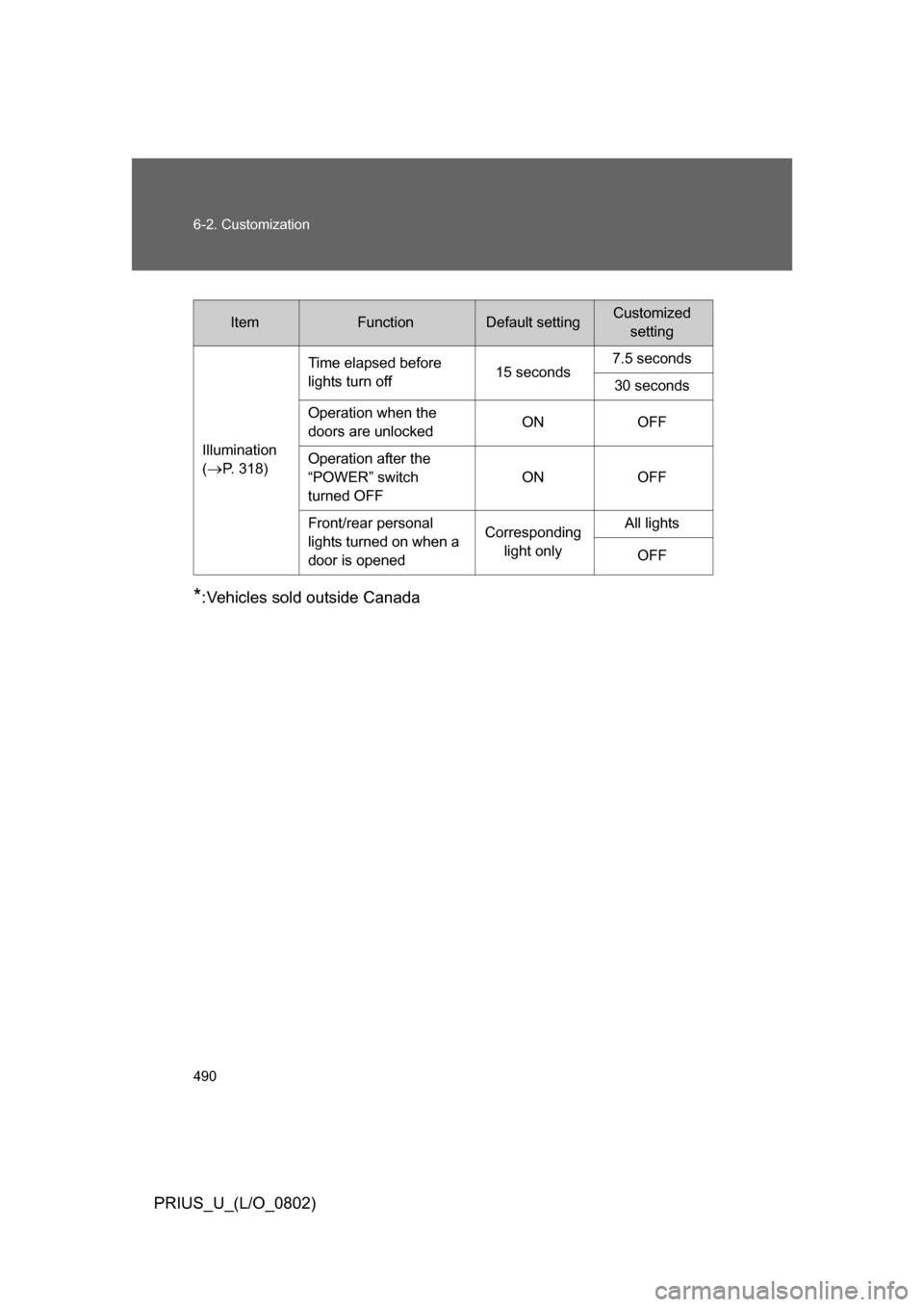 TOYOTA PRIUS 2008 2.G Owners Manual 490 6-2. Customization
PRIUS_U_(L/O_0802)
*:Vehicles sold outside Canada
ItemFunctionDefault settingCustomizedsetting
Illumination
(
P. 318) Time elapsed before 
lights turn off
15 seconds7.5 secon