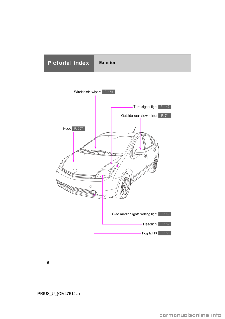 TOYOTA PRIUS 2009 2.G Owners Manual 6
PRIUS_U_(OM47614U)
Headlight P. 152
Pictorial indexExterior
Turn signal light P. 142
Fog light P. 155
Side marker light/Parking light P. 152
Hood P. 357
Windshield wipers P. 156
Outside rear view