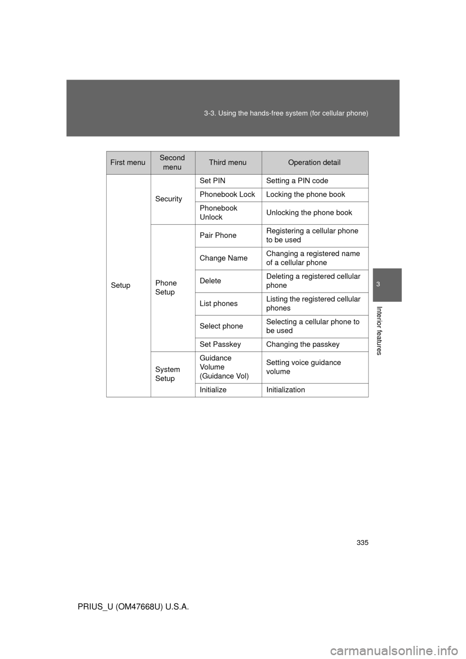 TOYOTA PRIUS 2010 3.G Owners Manual 335
3-3. Using the hands-free 
system (for cellular phone)
3
Interior features
PRIUS_U (OM47668U) U.S.A.
First menuSecond 
menuThird menuOperation detail
Setup Security
Set PIN Setting a PIN code
Phon