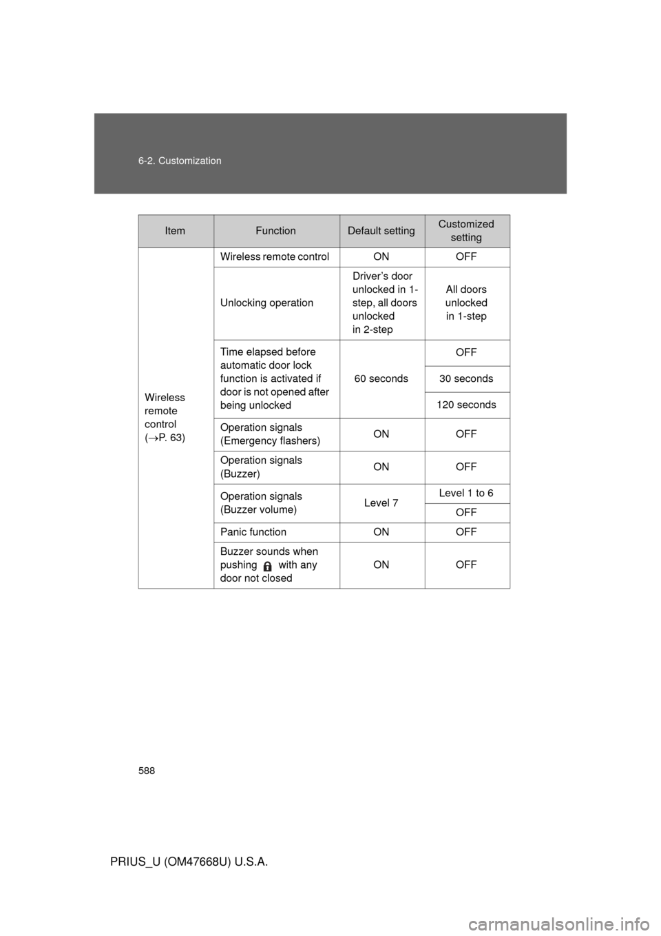 TOYOTA PRIUS 2010 3.G Owners Manual 588 6-2. Customization
PRIUS_U (OM47668U) U.S.A.
ItemFunctionDefault settingCustomizedsetting
Wireless 
remote  
control  
( P. 63) Wireless remote control  ON OFF
Unlocking operation
Driver