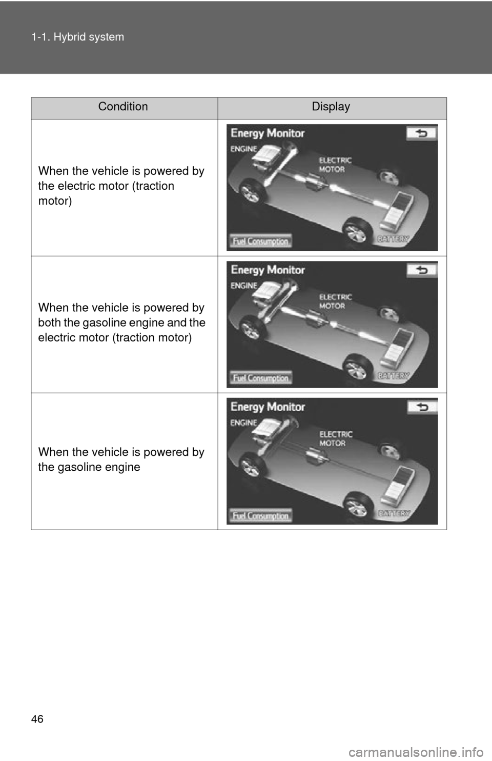 TOYOTA PRIUS 2012 3.G Owners Manual 46 1-1. Hybrid system
ConditionDisplay
When the vehicle is powered by 
the electric motor (traction 
motor)
When the vehicle is powered by 
both the gasoline engine and the 
electric motor (traction m